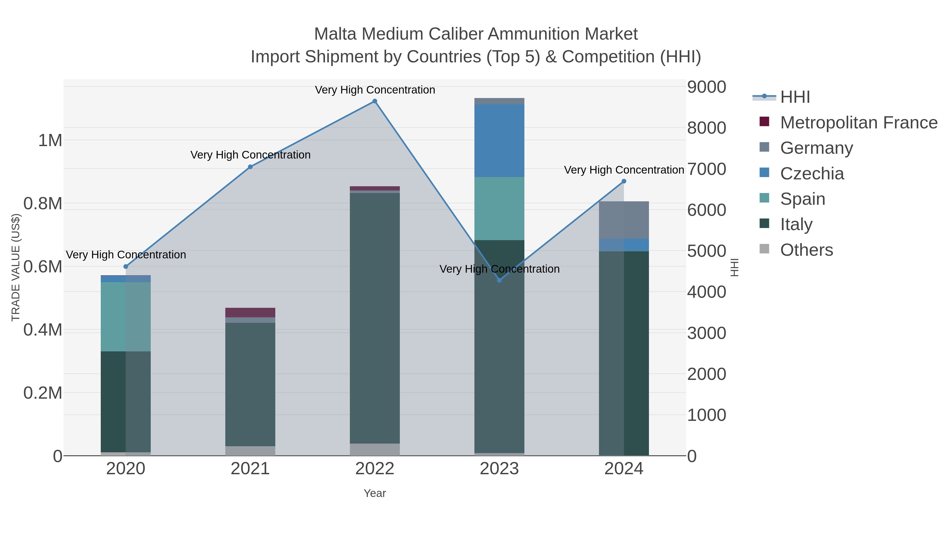 Malta Medium Caliber Ammunition Market Import Shipment by Countries (Top 5) & Competition (HHI)
