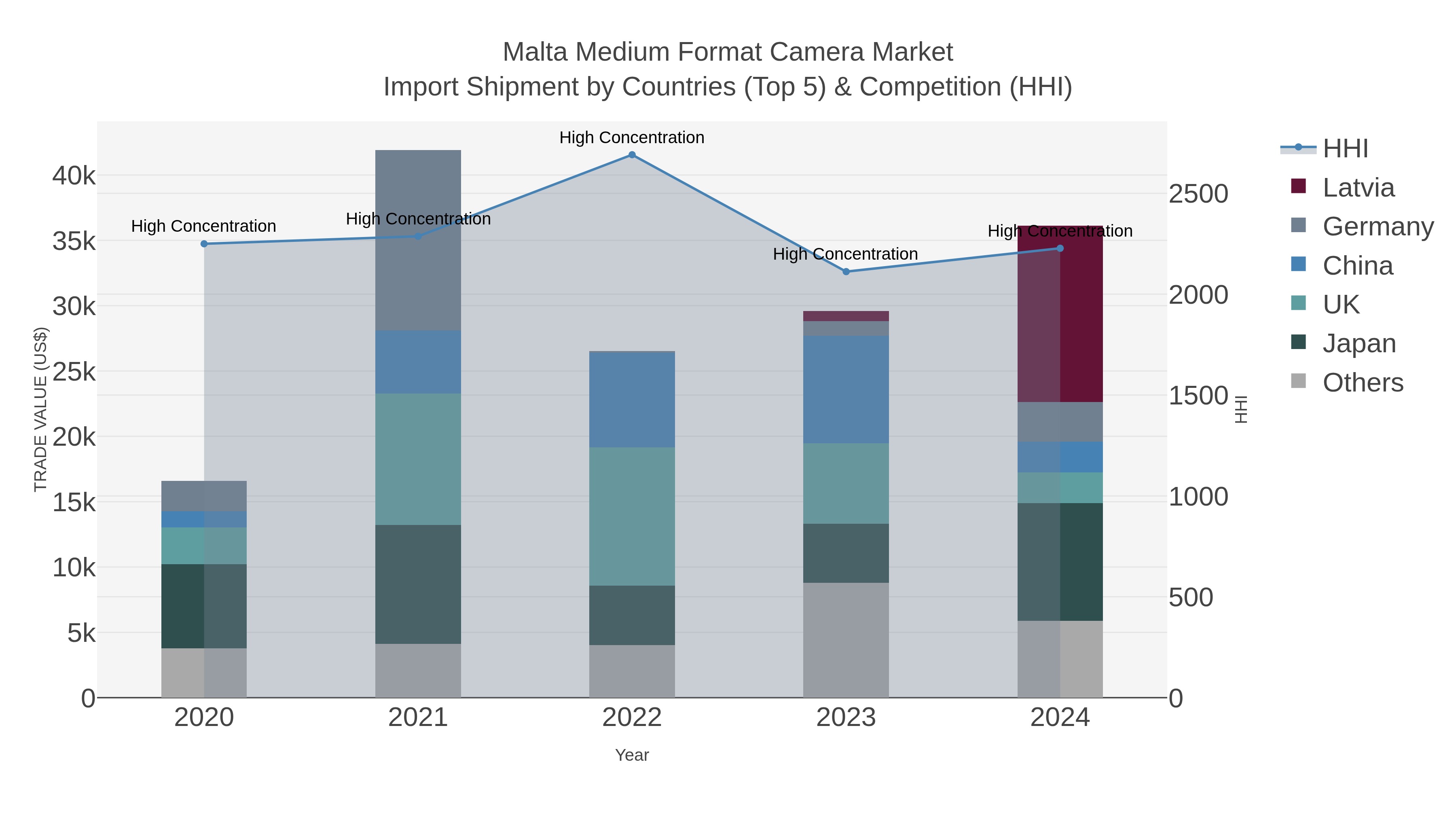 Malta Medium Format Camera Market Import Shipment by Countries (Top 5) & Competition (HHI)
