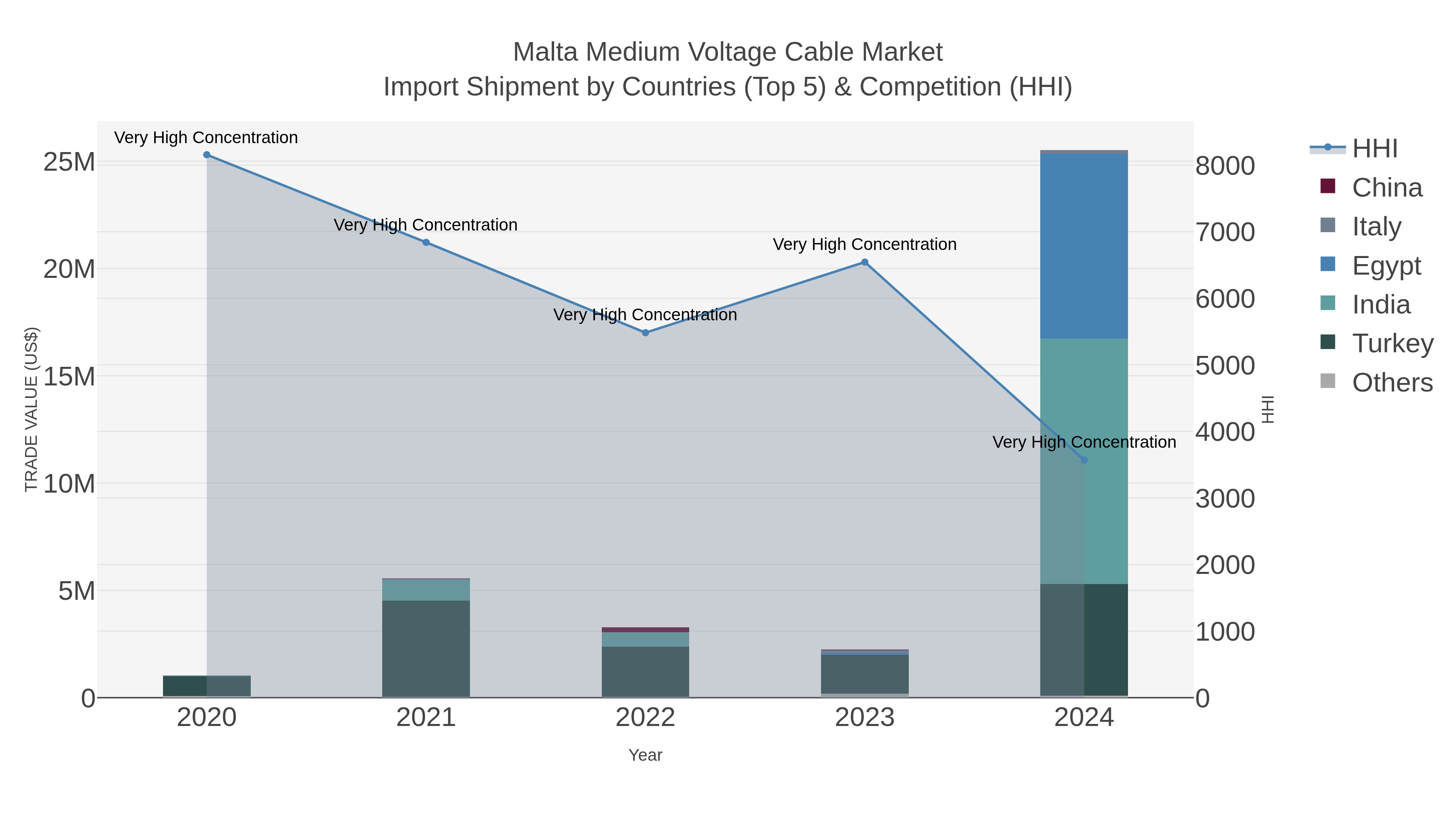 Malta Medium Voltage Cable Market Import Shipment by Countries (Top 5) & Competition (HHI)