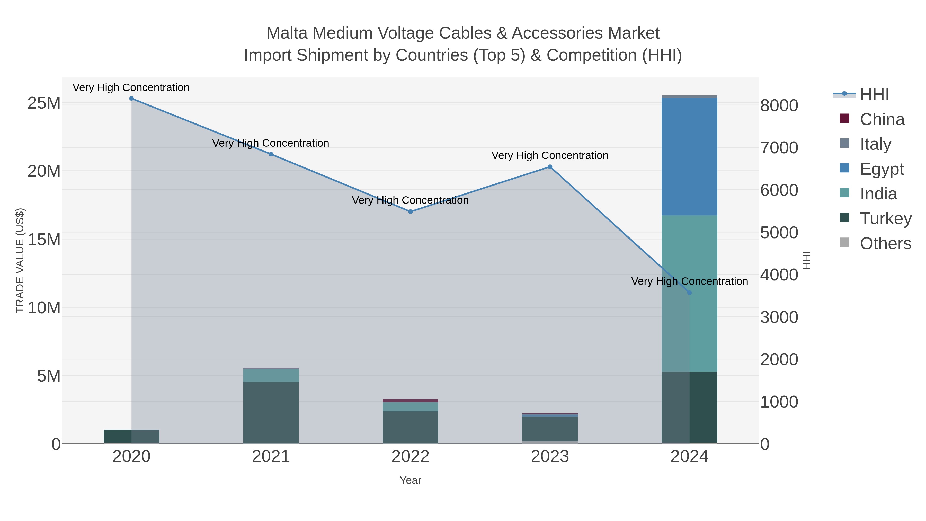 Malta Medium Voltage Cables & Accessories Market Import Shipment by Countries (Top 5) & Competition (HHI)