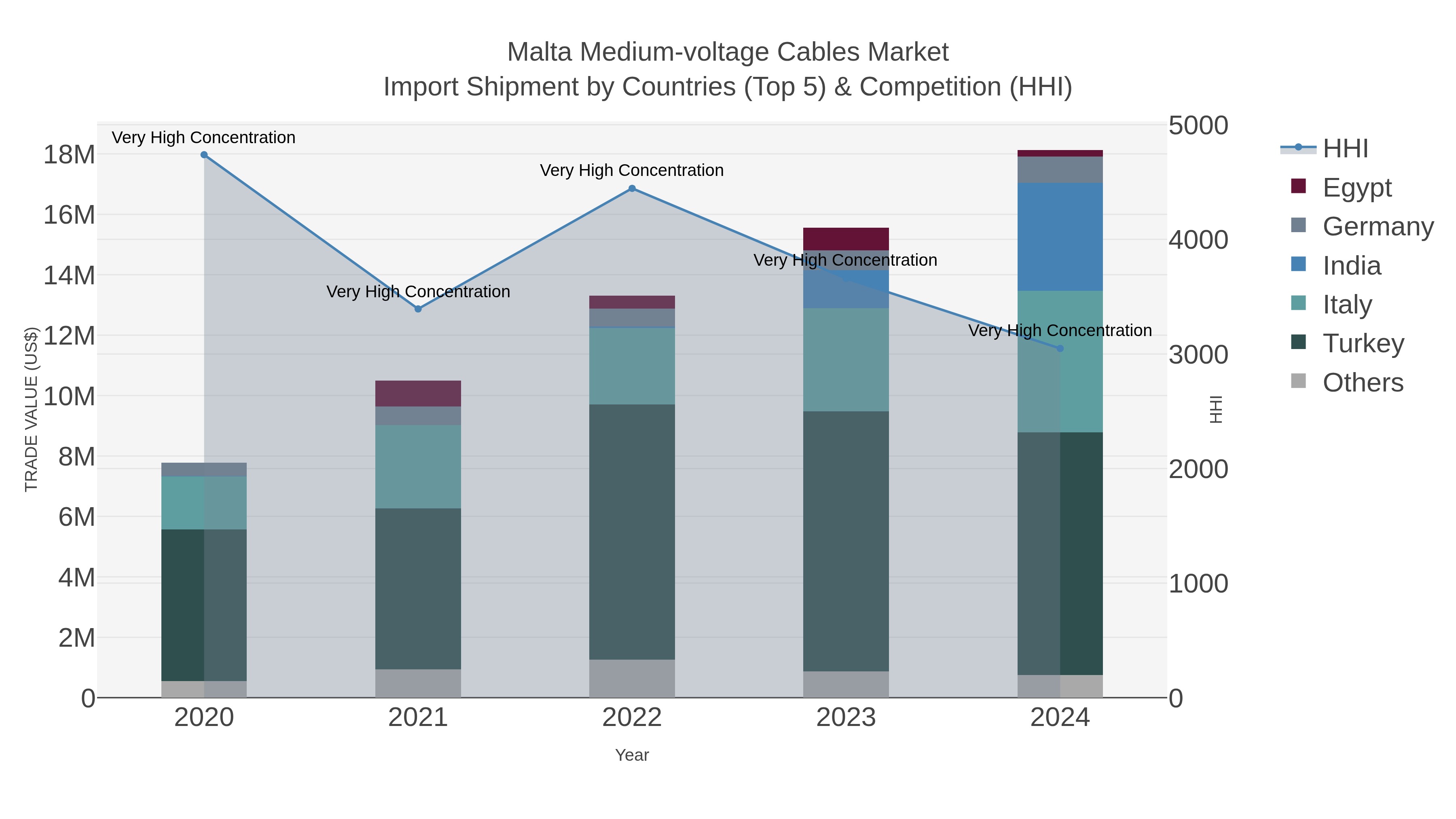 Malta Medium-voltage Cables Market Import Shipment by Countries (Top 5) & Competition (HHI)