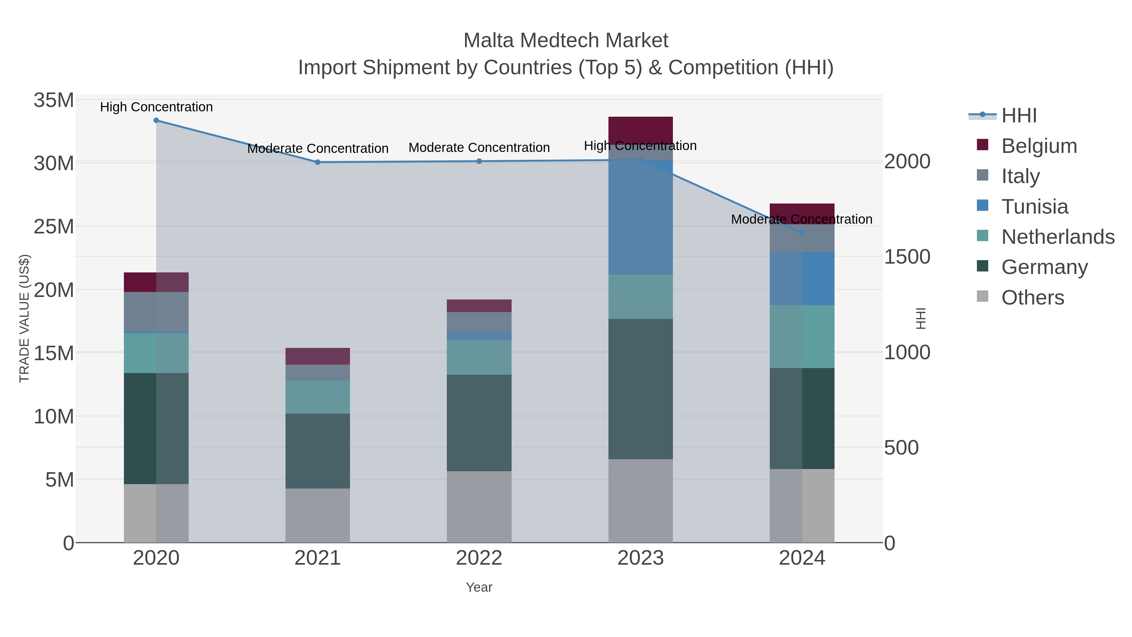 Malta Medtech Market Import Shipment by Countries (Top 5) & Competition (HHI)
