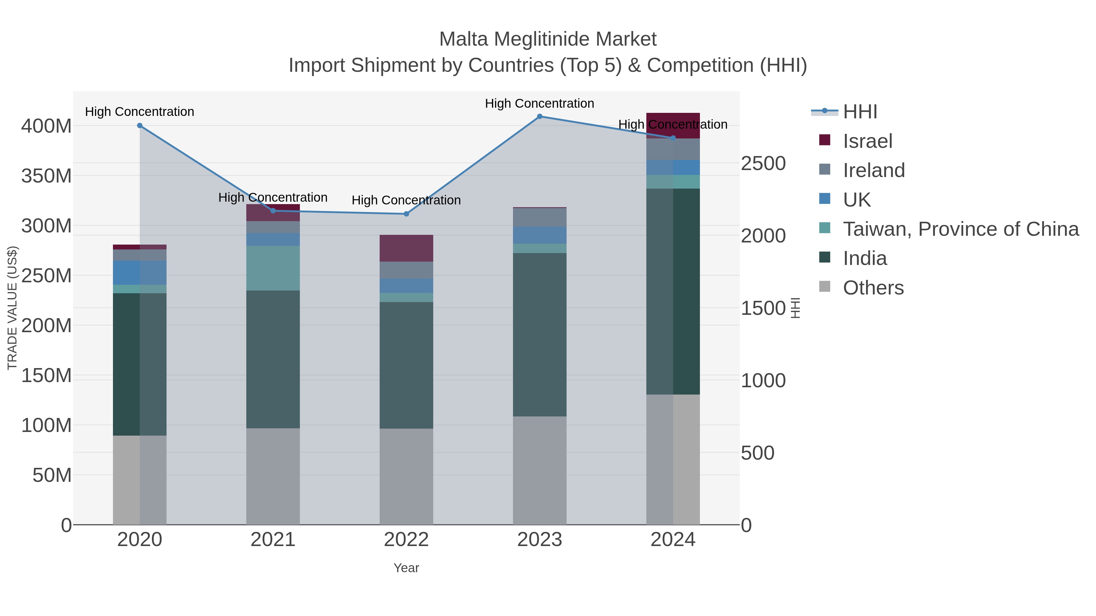 Malta Meglitinide Market Import Shipment by Countries (Top 5) & Competition (HHI)