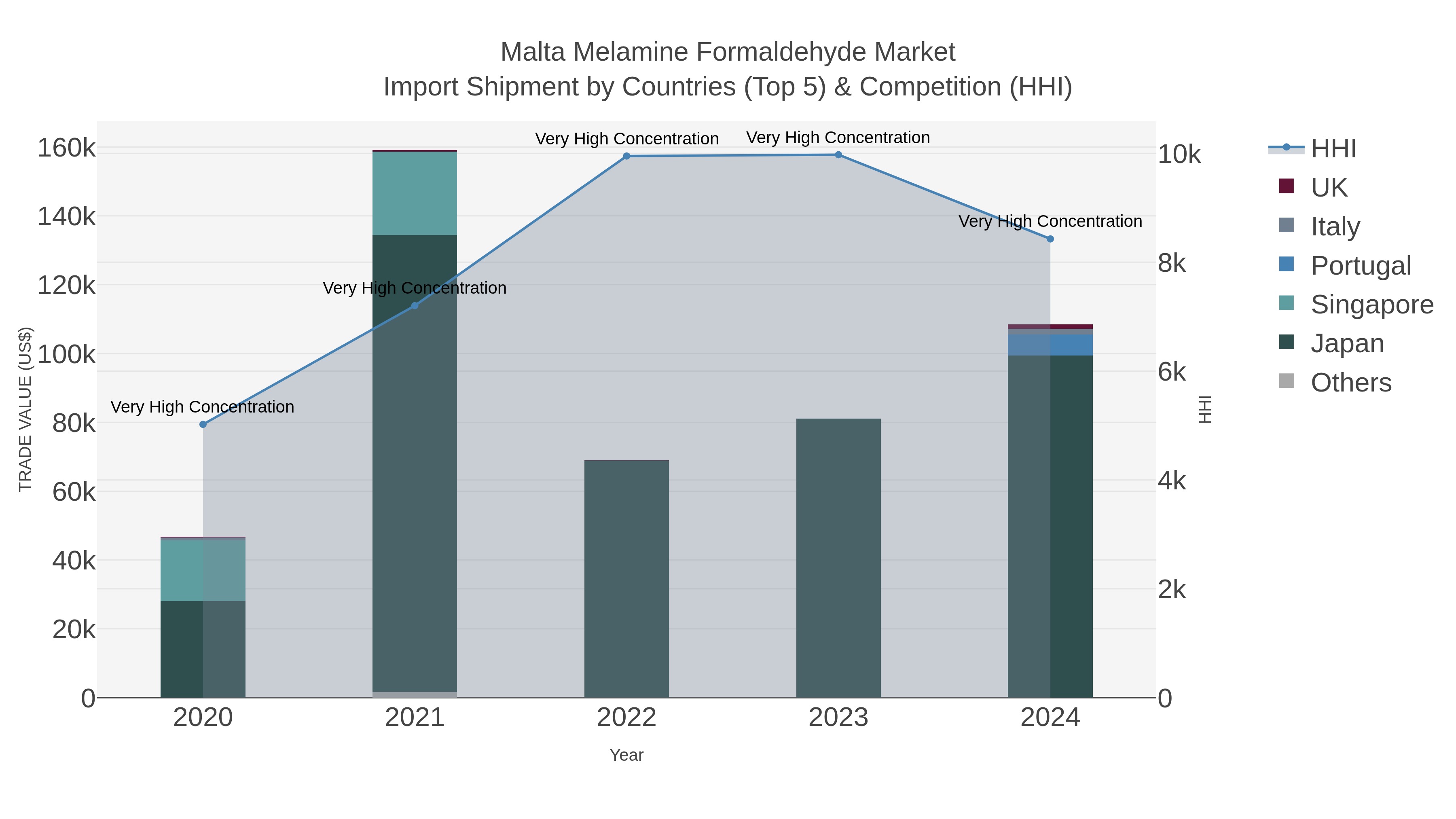 Malta Melamine Formaldehyde Market Import Shipment by Countries (Top 5) & Competition (HHI)