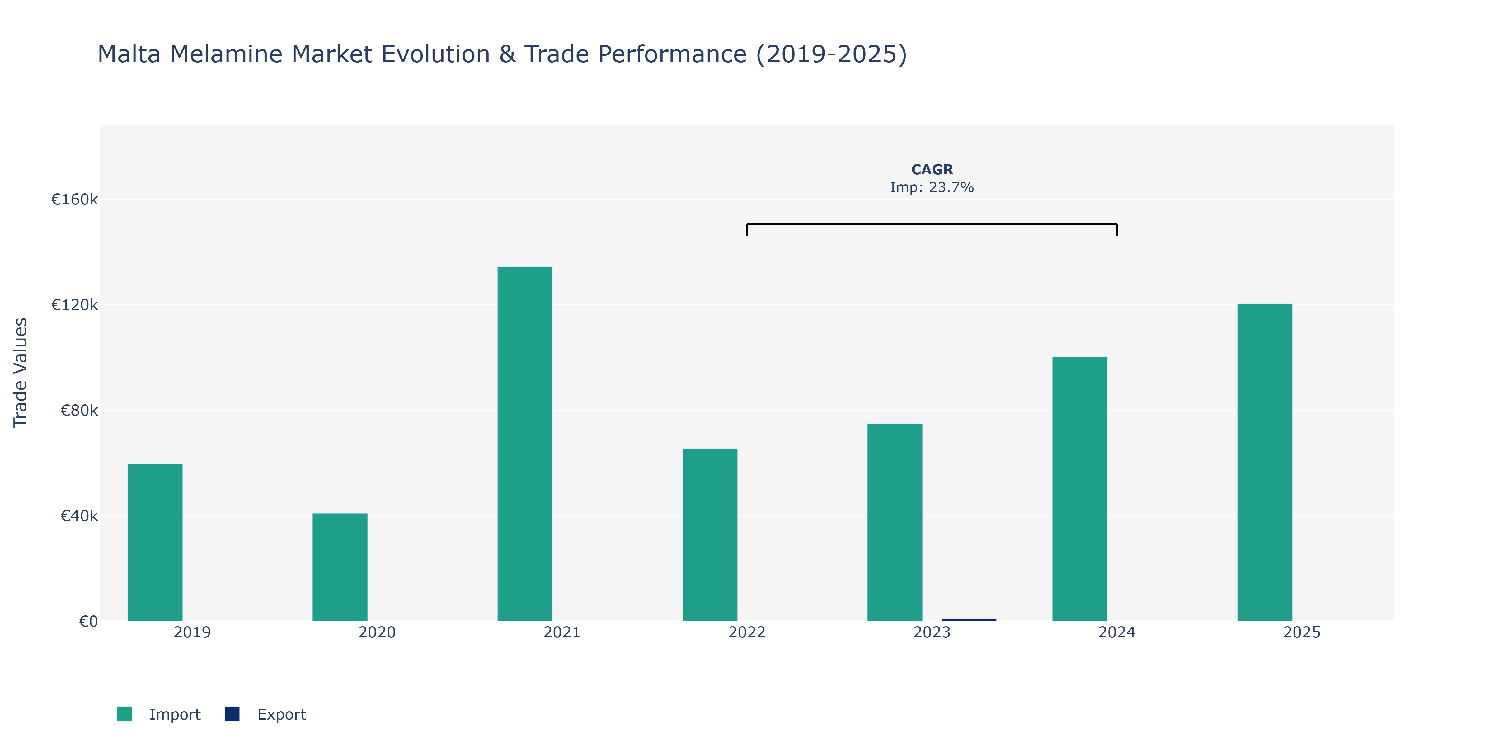 Malta Melamine Market: Production & Trade Performance (2019-2025)