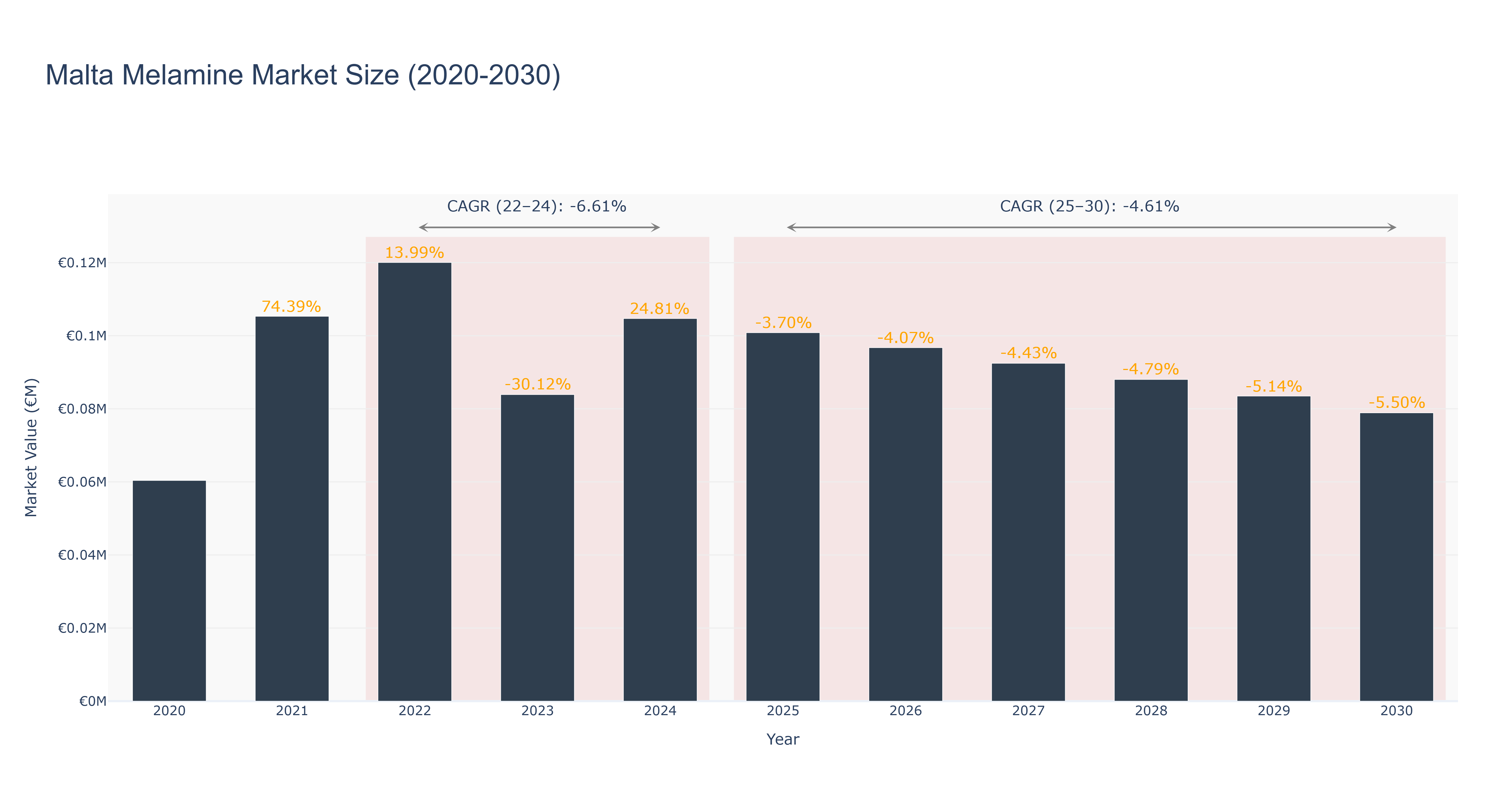 Malta Melamine Market Size (2020-2030)