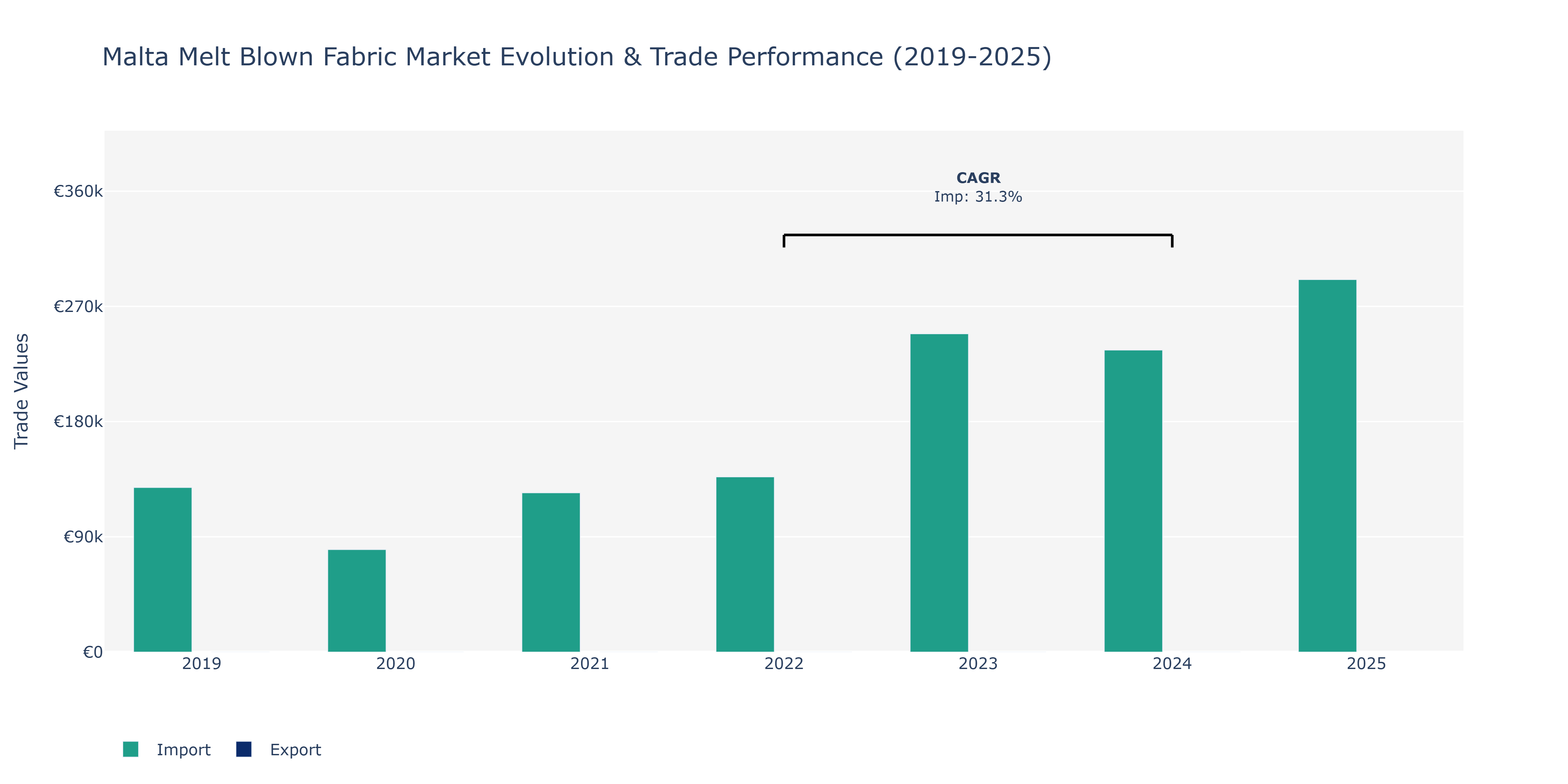 Malta Melt Blown Fabric Market: Production & Trade Performance (2019-2025) Size