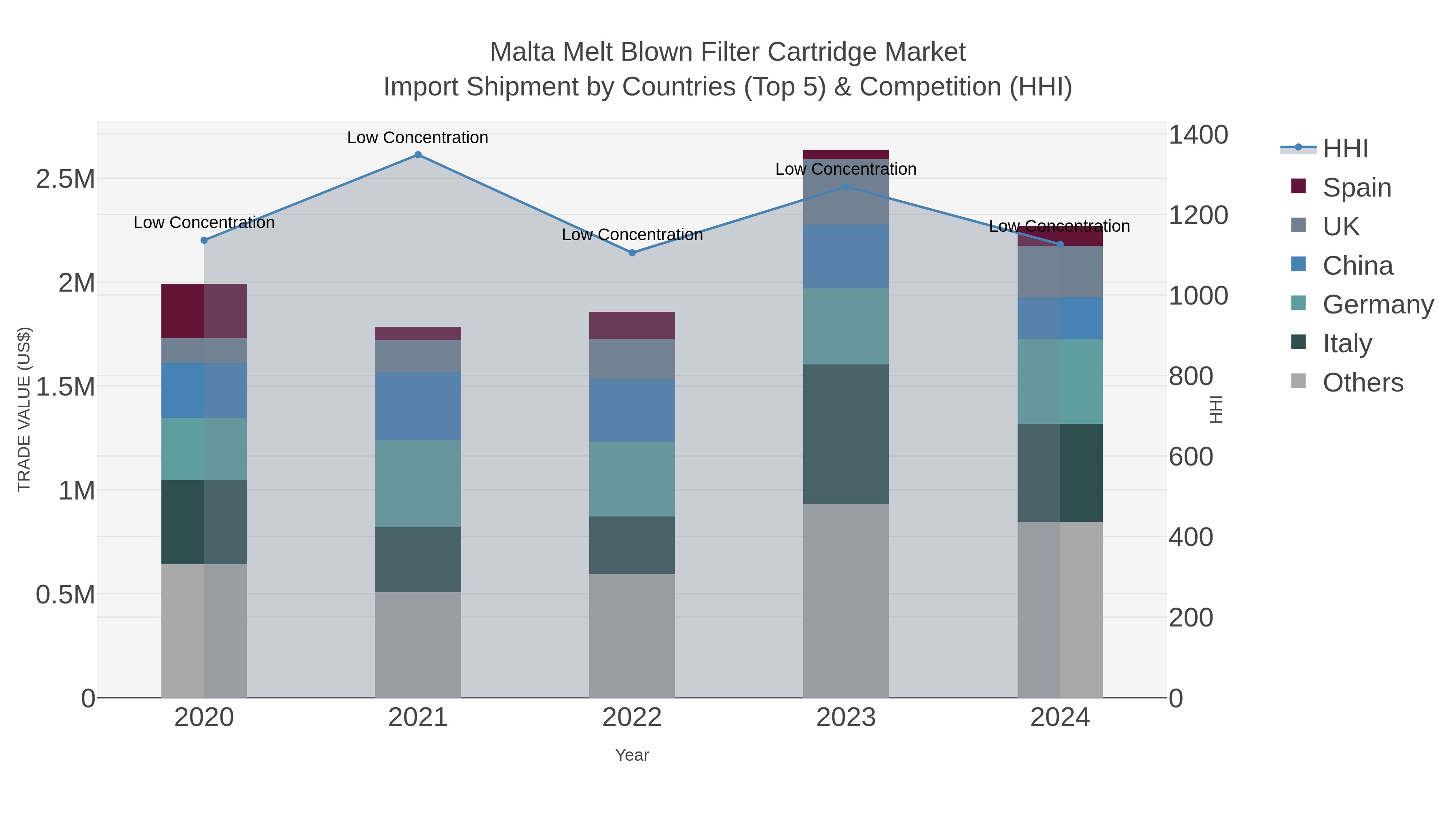 Malta Melt Blown Filter Cartridge Market Import Shipment by Countries (Top 5) & Competition (HHI)