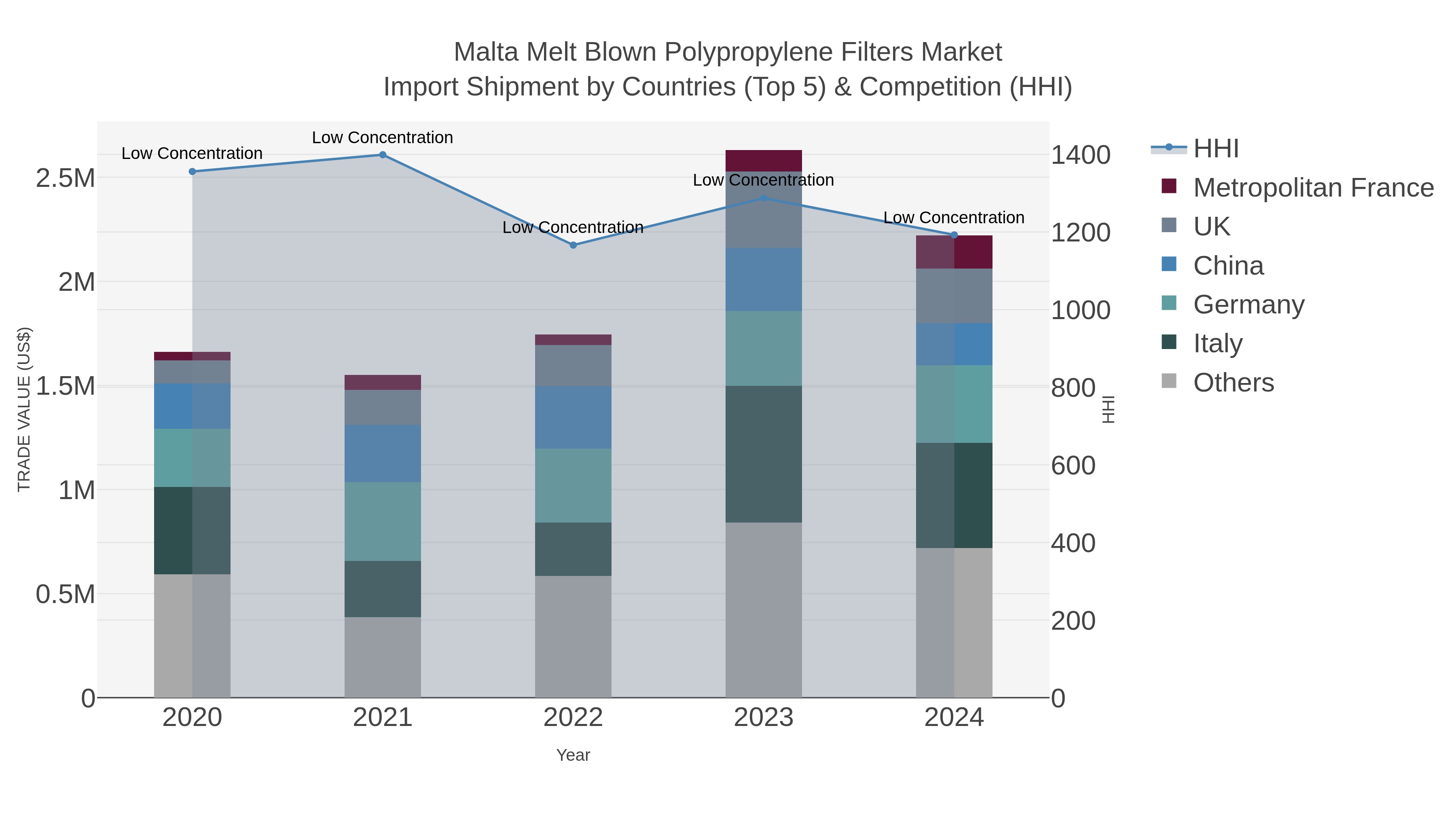Malta Melt Blown Polypropylene Filters Market Import Shipment by Countries (Top 5) & Competition (HHI)