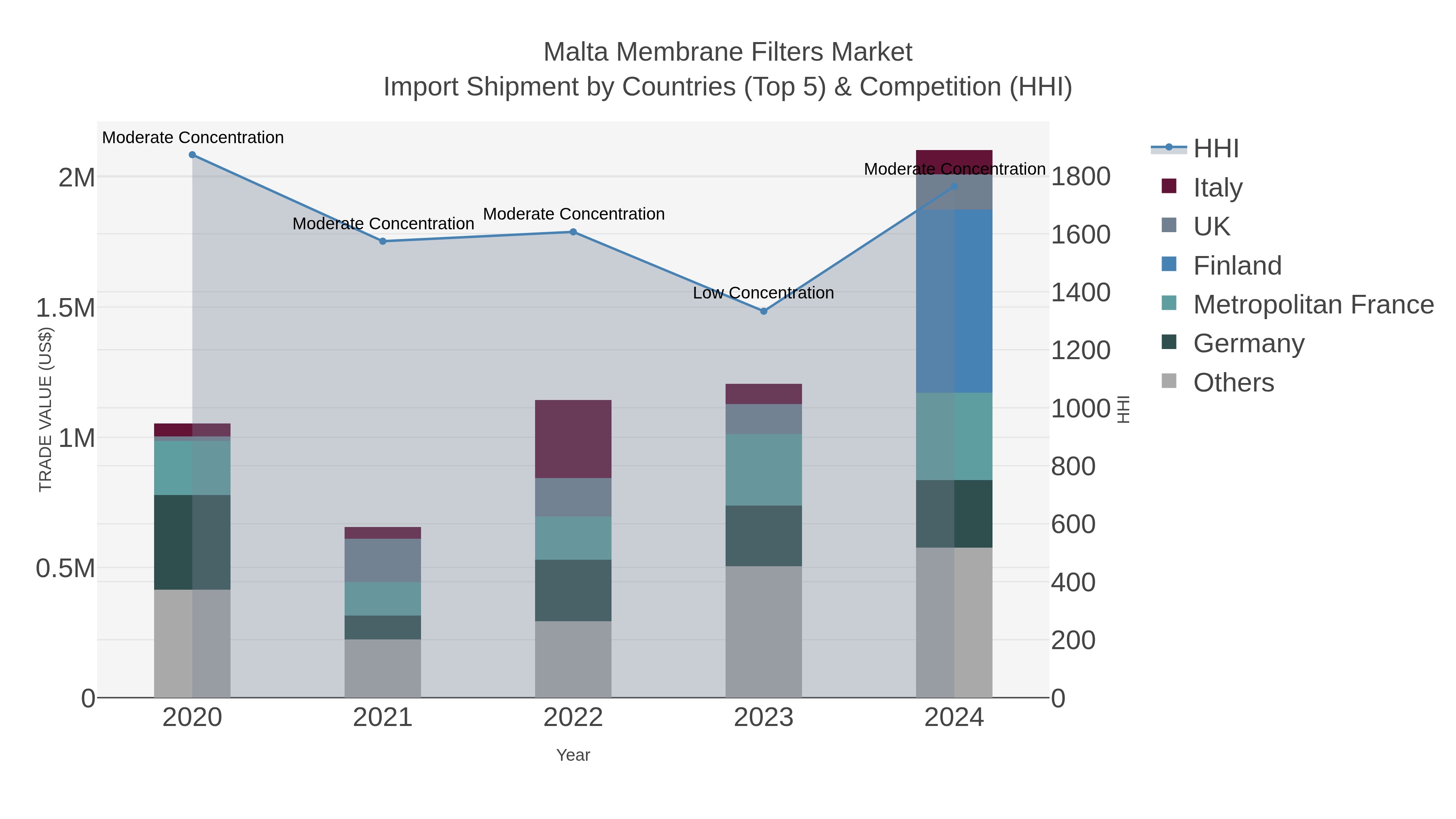 Malta Membrane Filters Market Import Shipment by Countries (Top 5) & Competition (HHI)