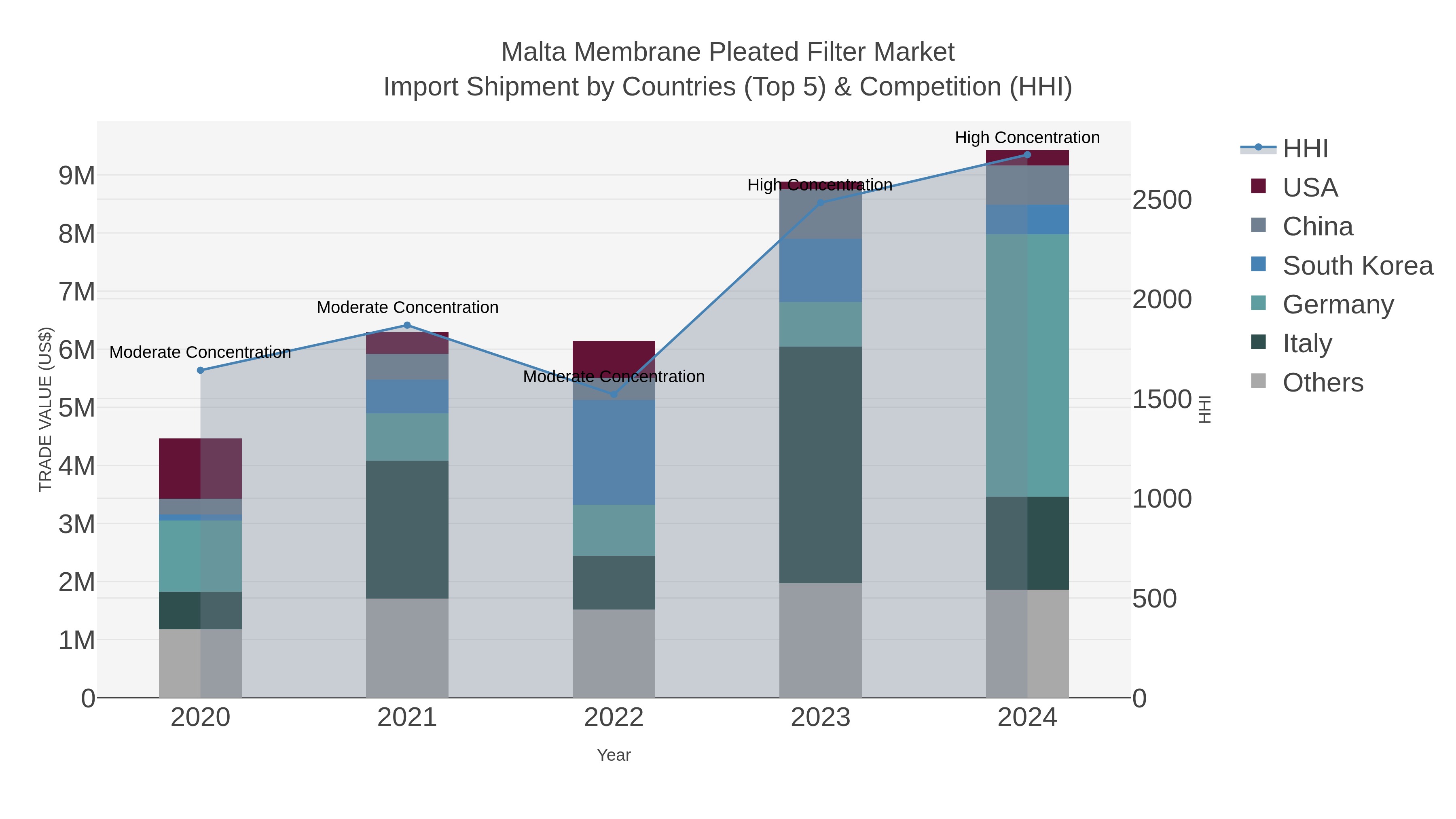 Malta Membrane Pleated Filter Market Import Shipment by Countries (Top 5) & Competition (HHI)