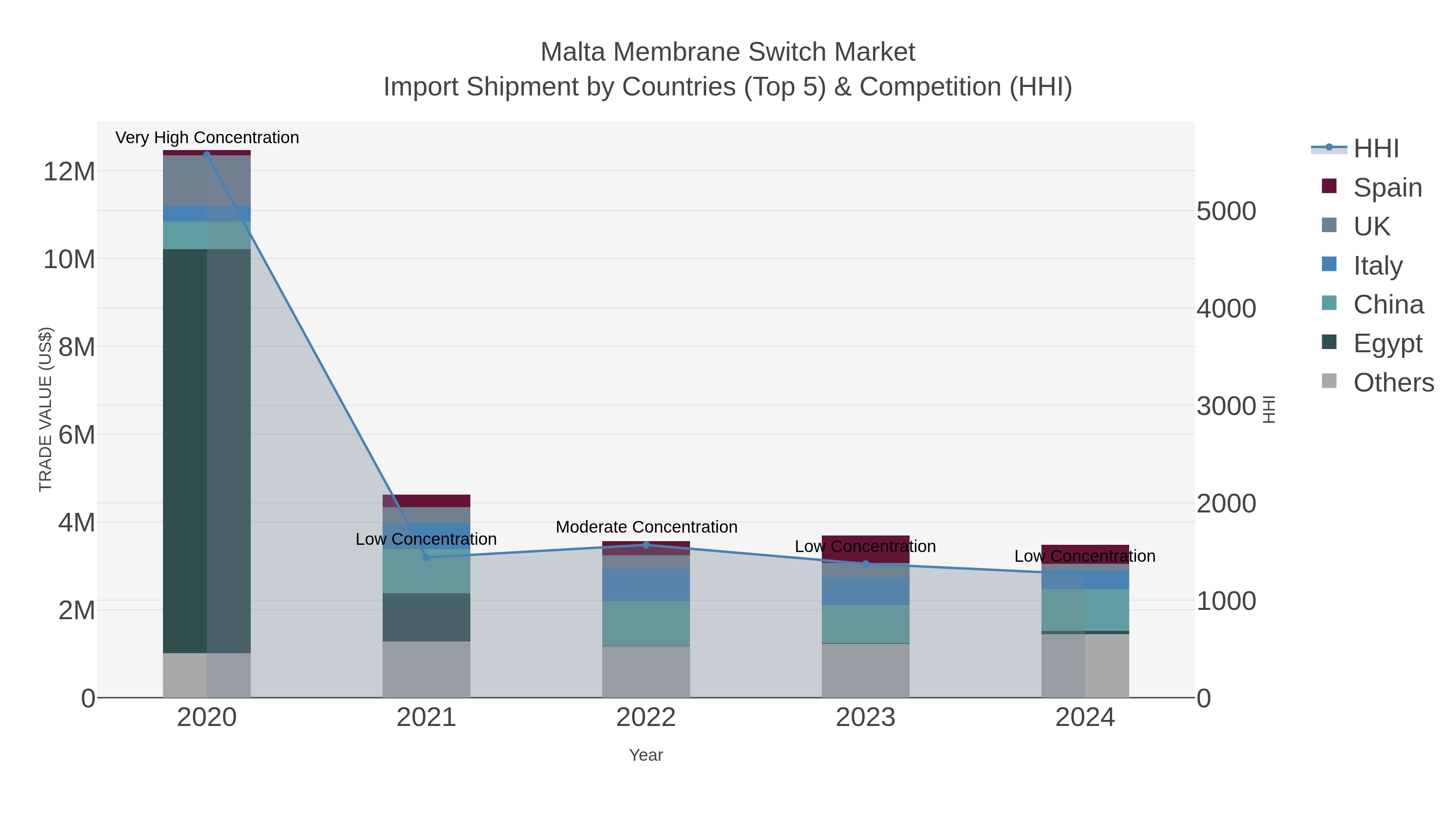 Malta Membrane Switch Market Import Shipment by Countries (Top 5) & Competition (HHI)