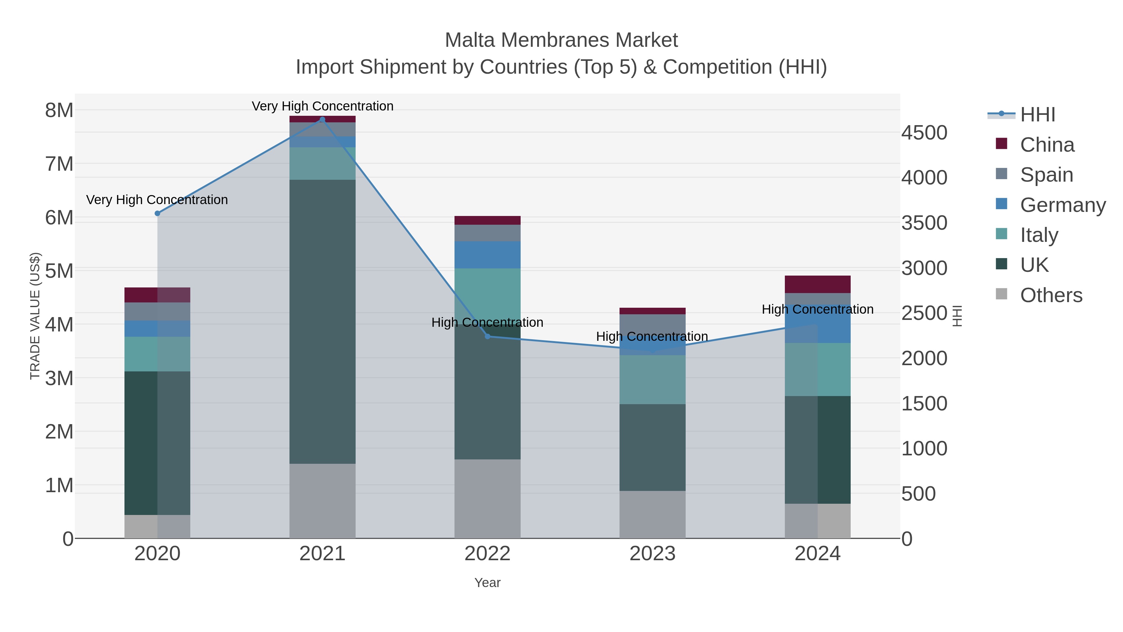 Malta Membranes Market Import Shipment by Countries (Top 5) & Competition (HHI)