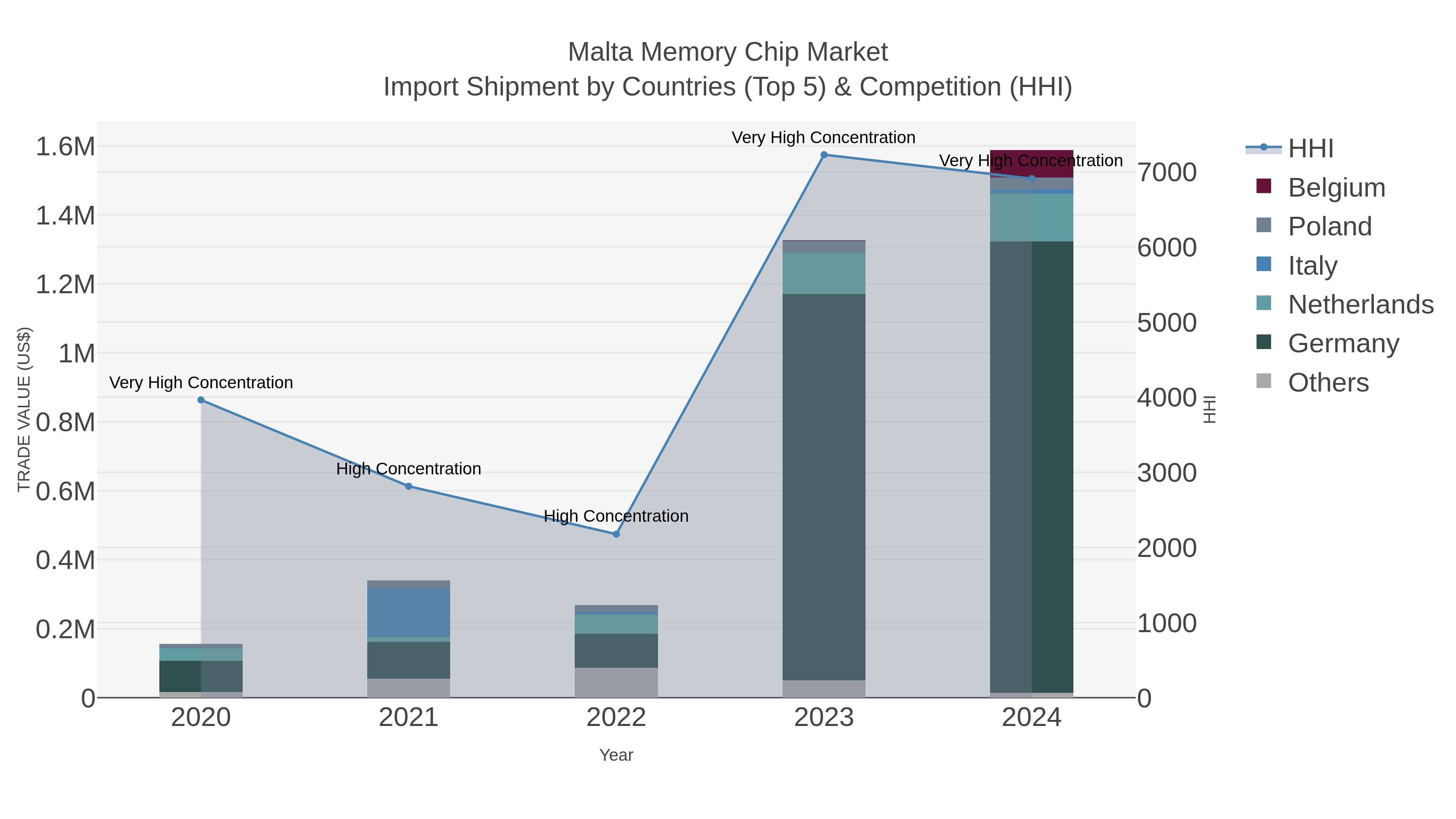Malta Memory Chip Market Import Shipment by Countries (Top 5) & Competition (HHI)