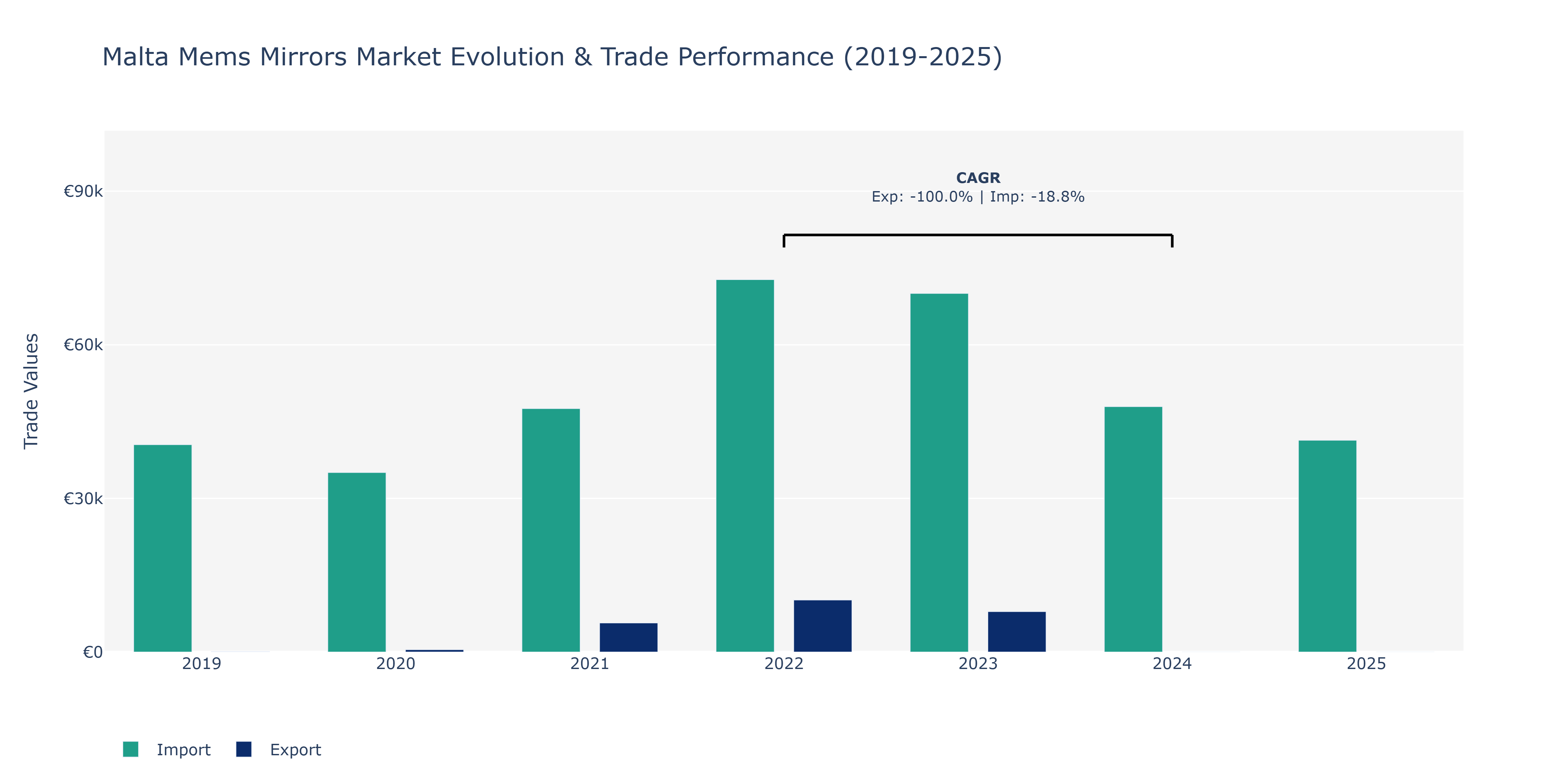 Malta Mems Mirrors Market: Production & Trade Performance (2019-2025)