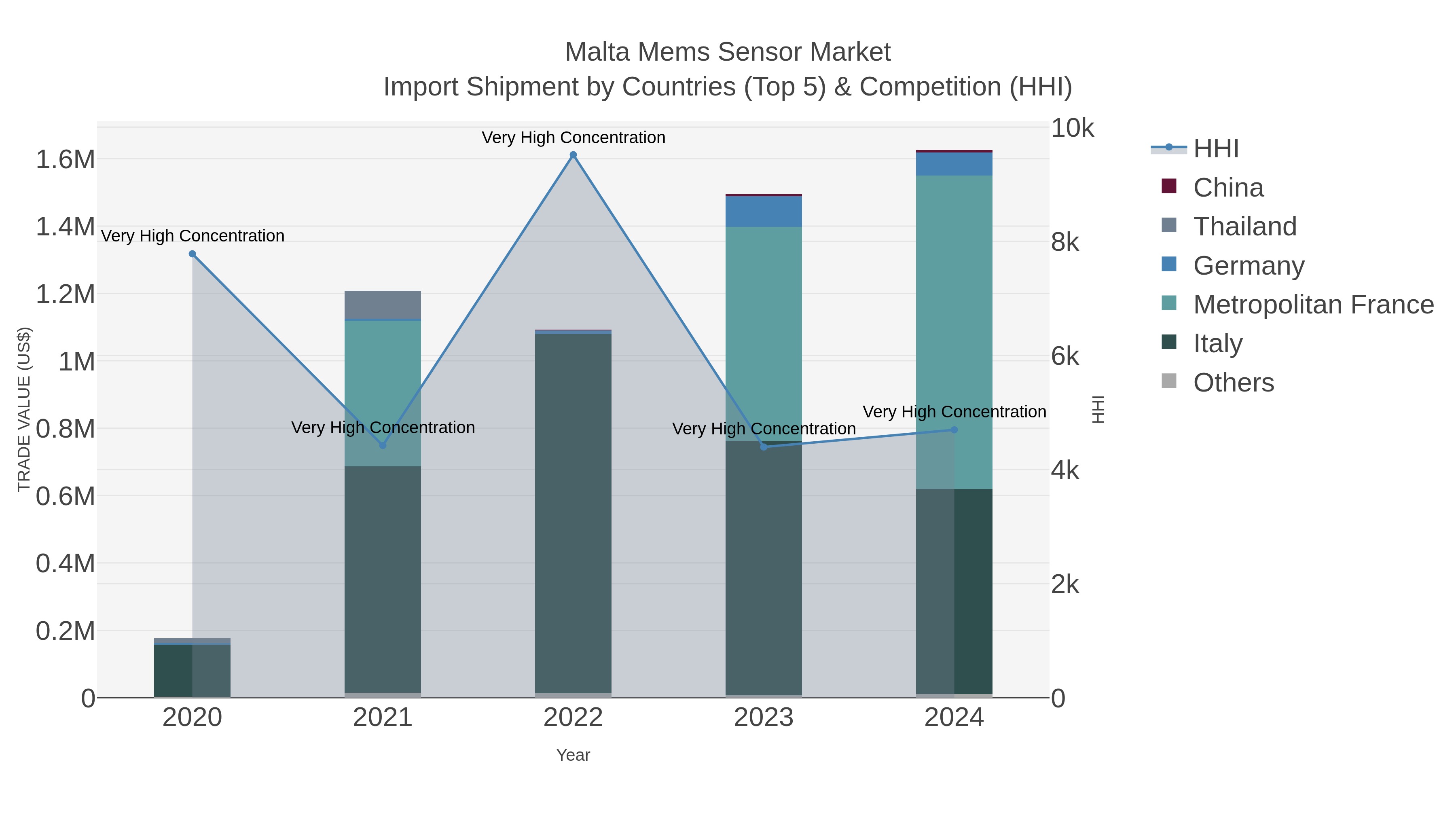 Malta Mems Sensor Market Import Shipment by Countries (Top 5) & Competition (HHI)