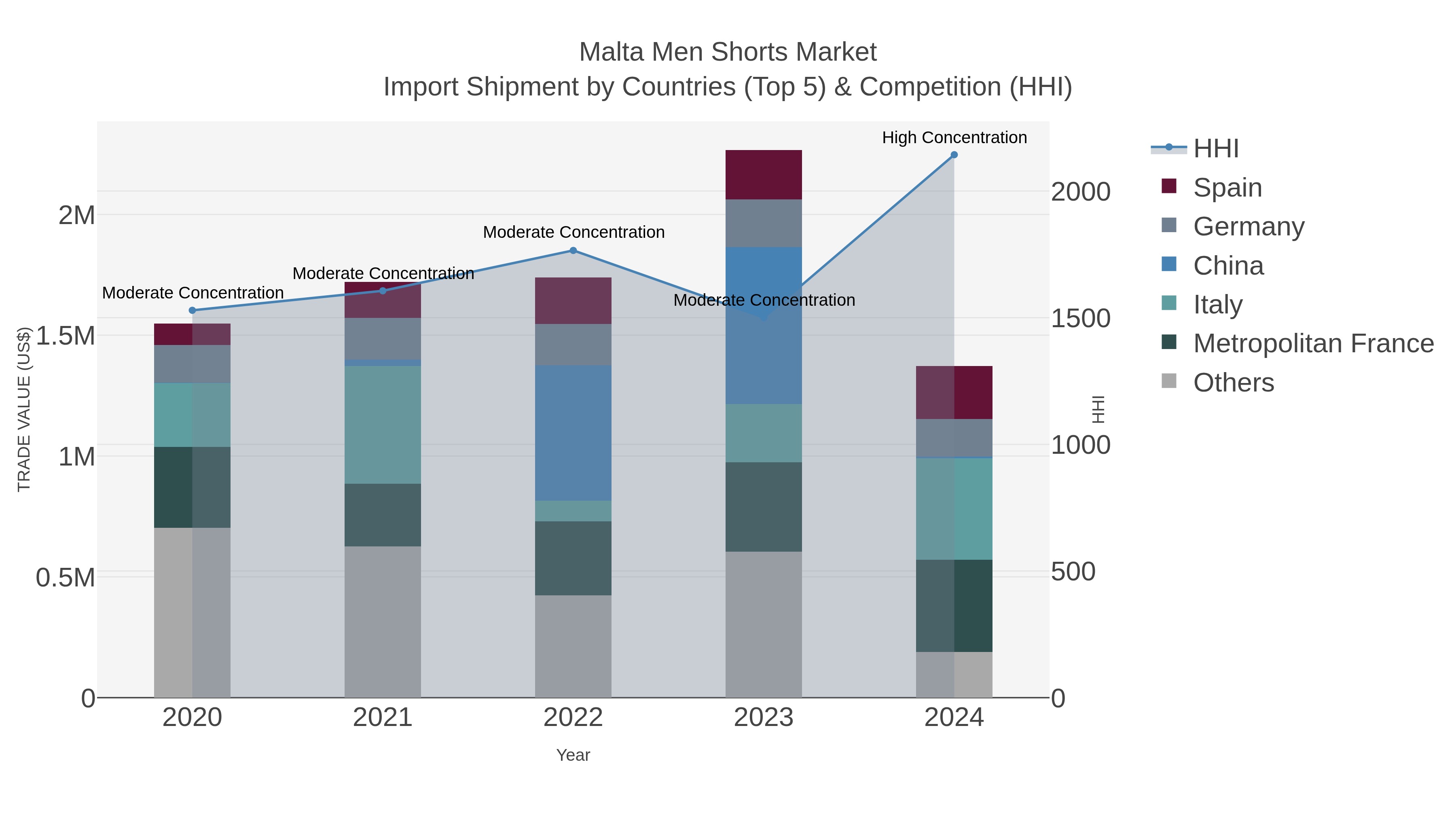 Malta Men Shorts Market Import Shipment by Countries (Top 5) & Competition (HHI)