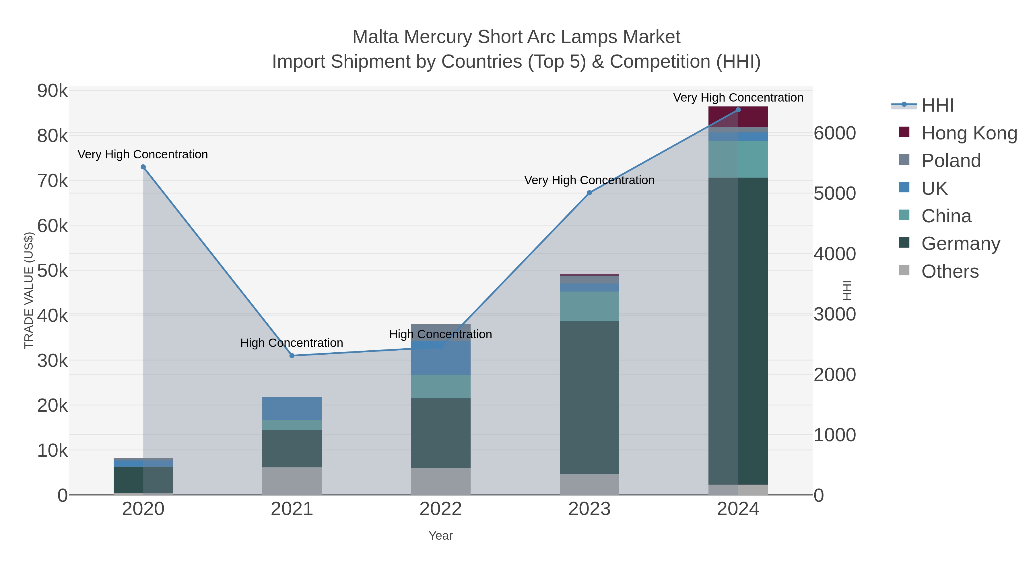 Malta Mercury Short Arc Lamps Market Import Shipment by Countries (Top 5) & Competition (HHI)