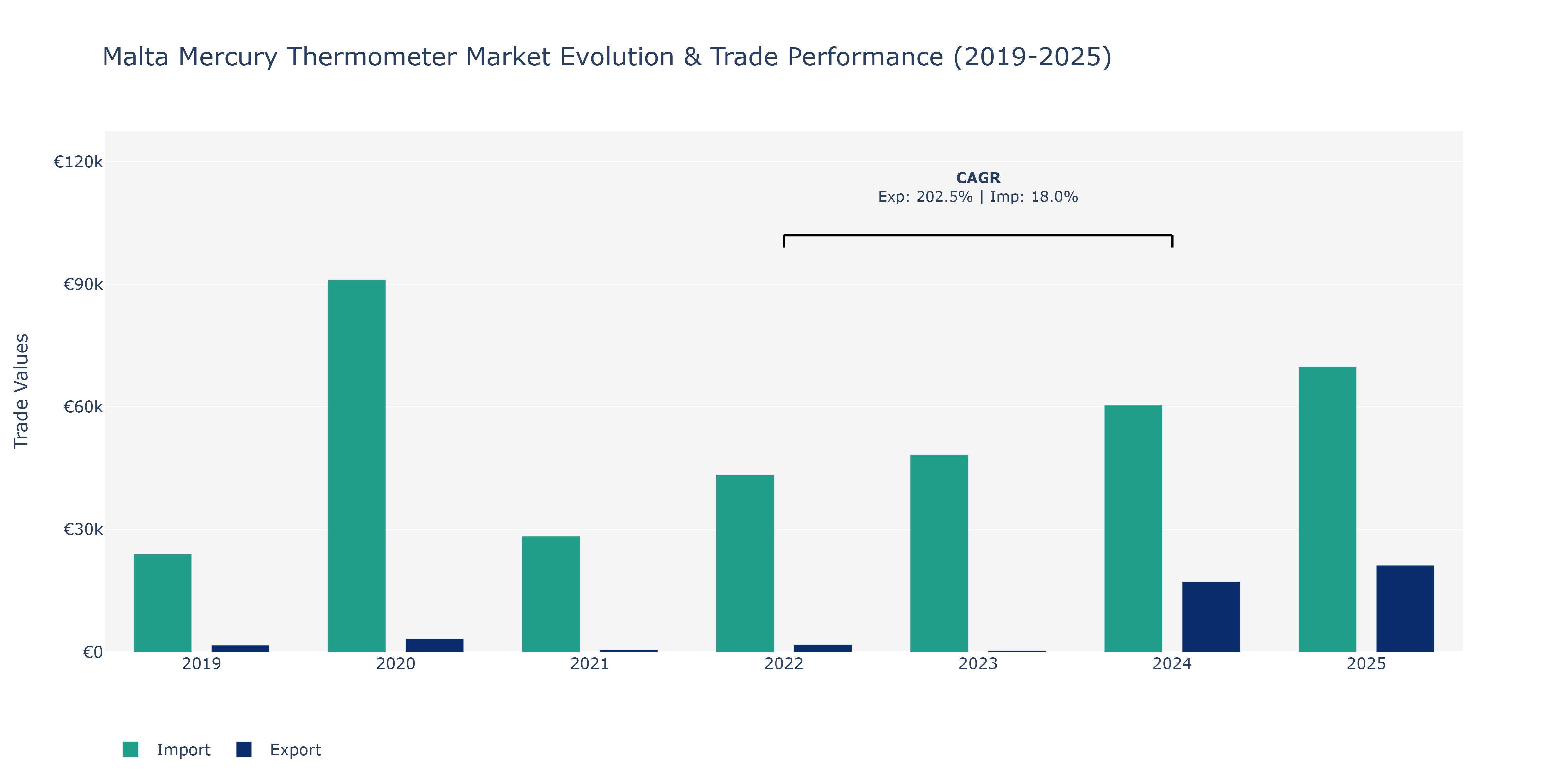 Malta Mercury Thermometer Market: Production & Trade Performance (2019-2025)