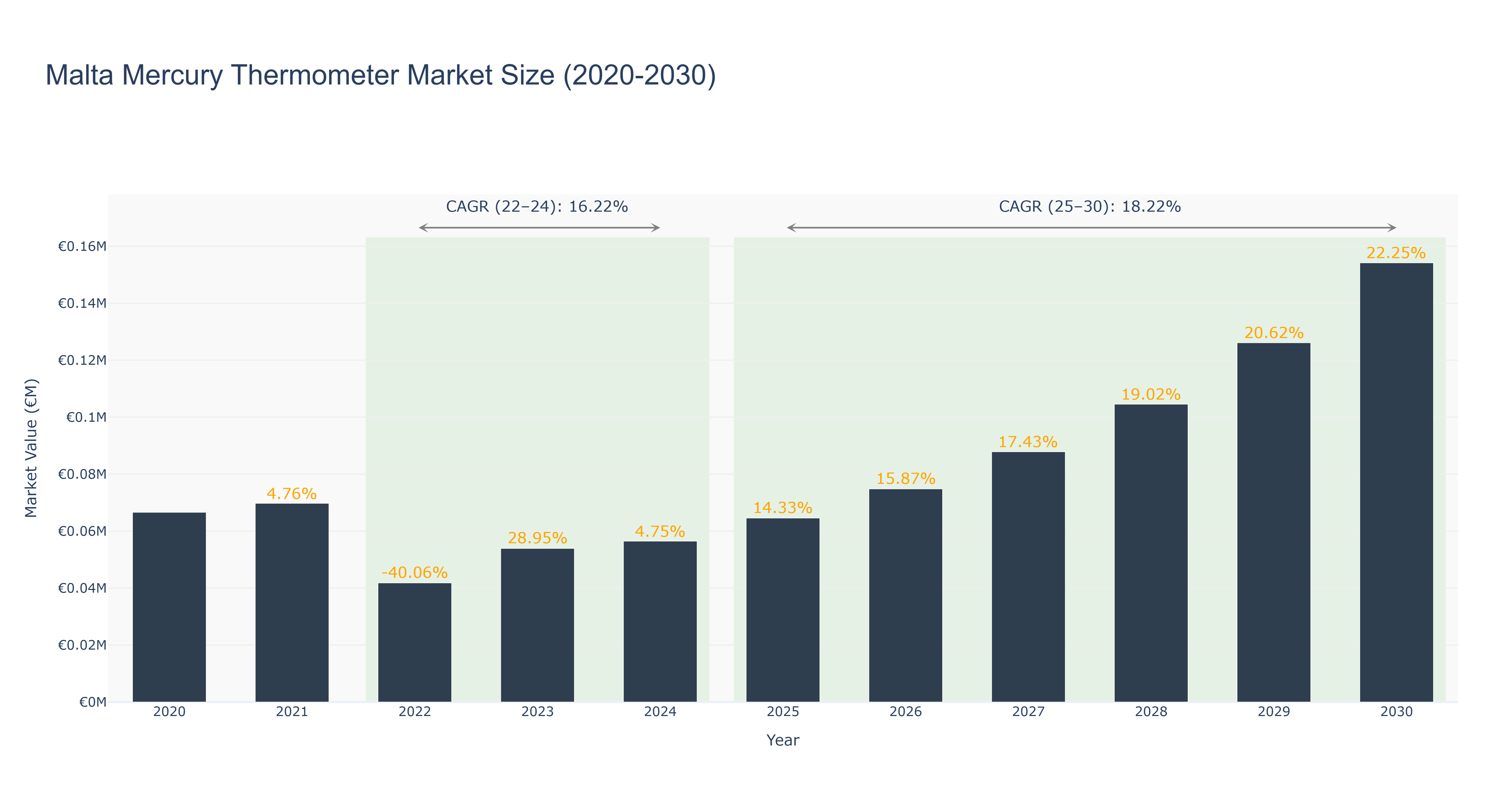 Malta Mercury Thermometer Market Size (2020-2030)