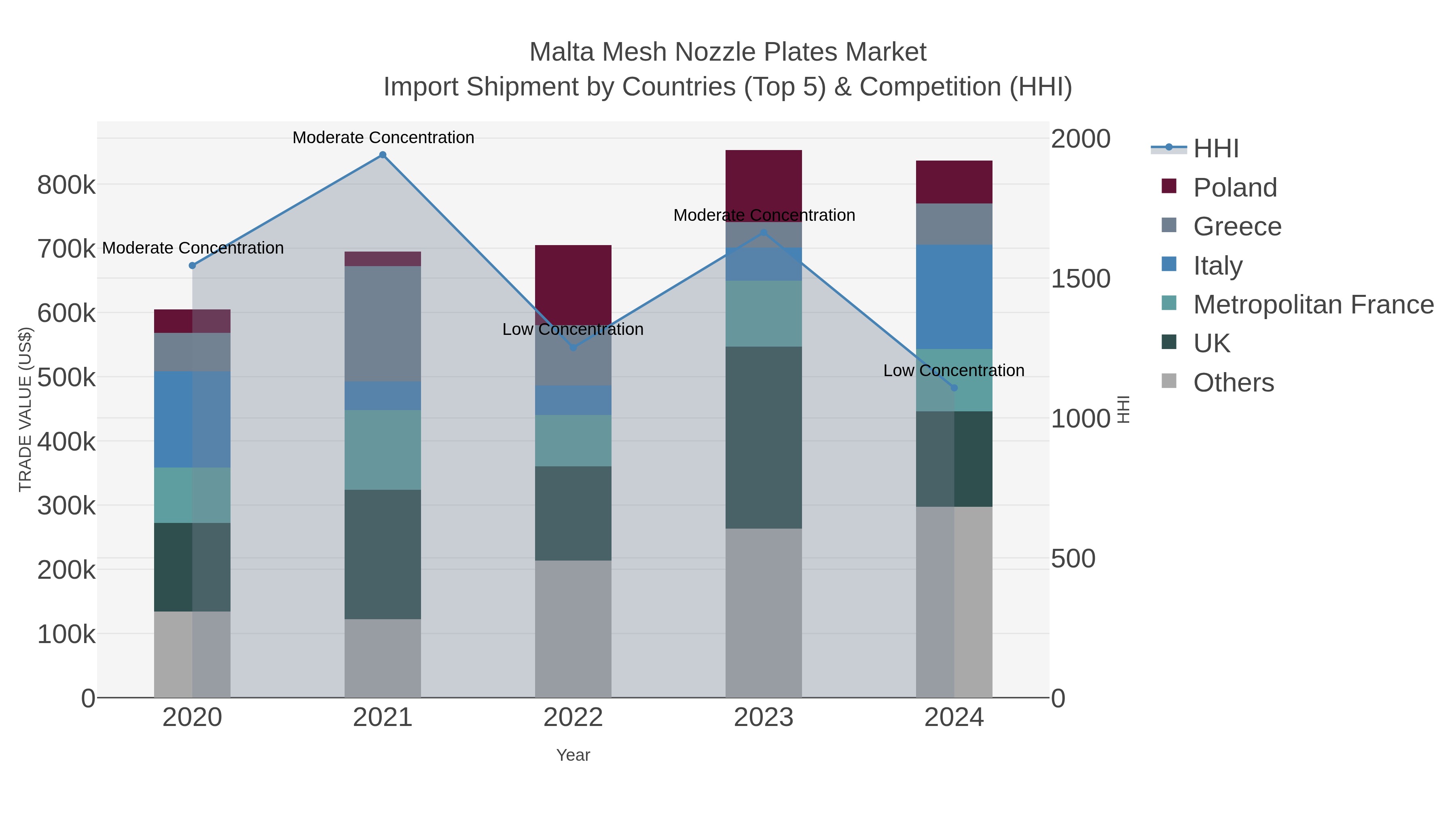 Malta Mesh Nozzle Plates Market Import Shipment by Countries (Top 5) & Competition (HHI)