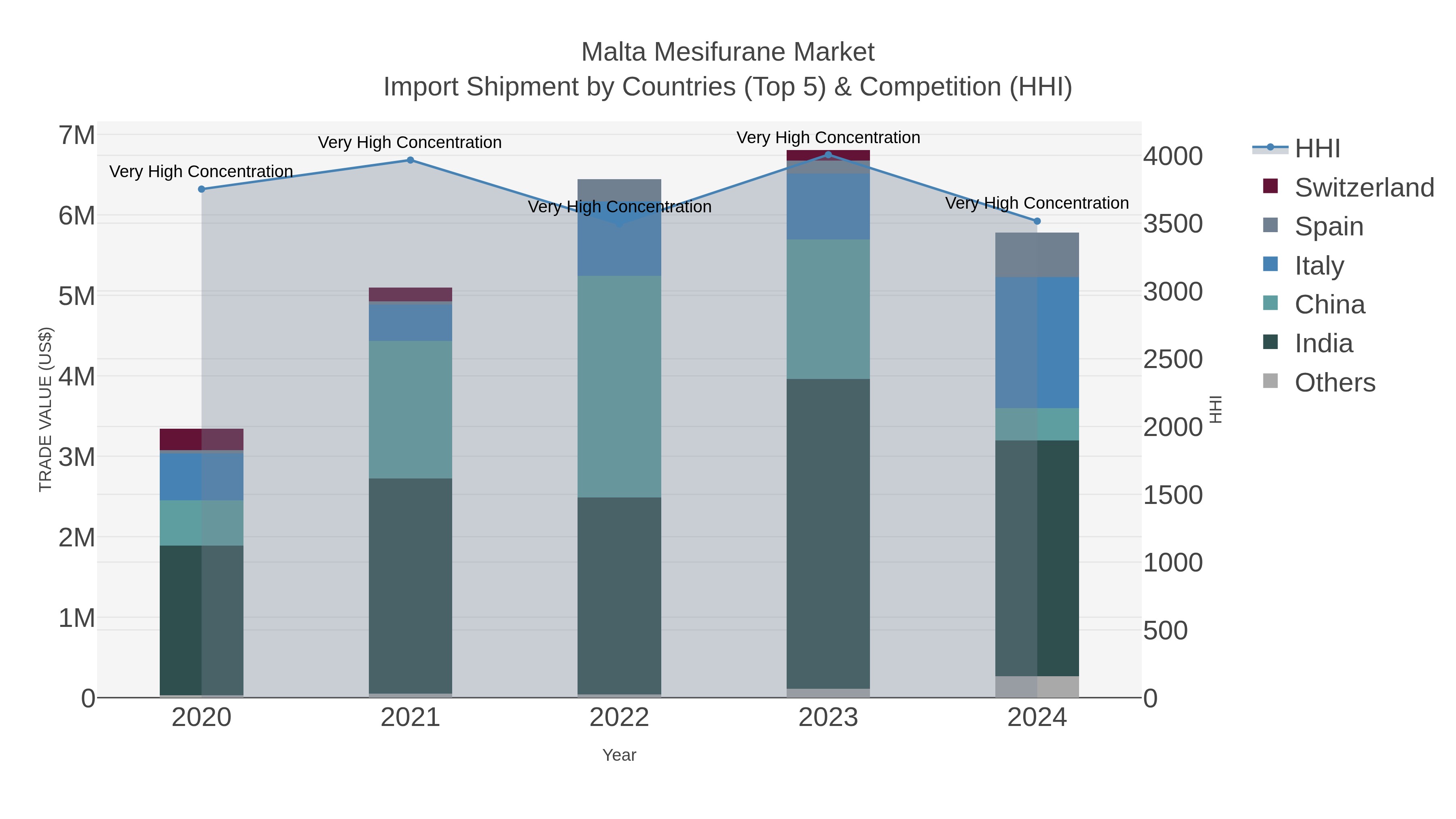 Malta Mesifurane Market Import Shipment by Countries (Top 5) & Competition (HHI)