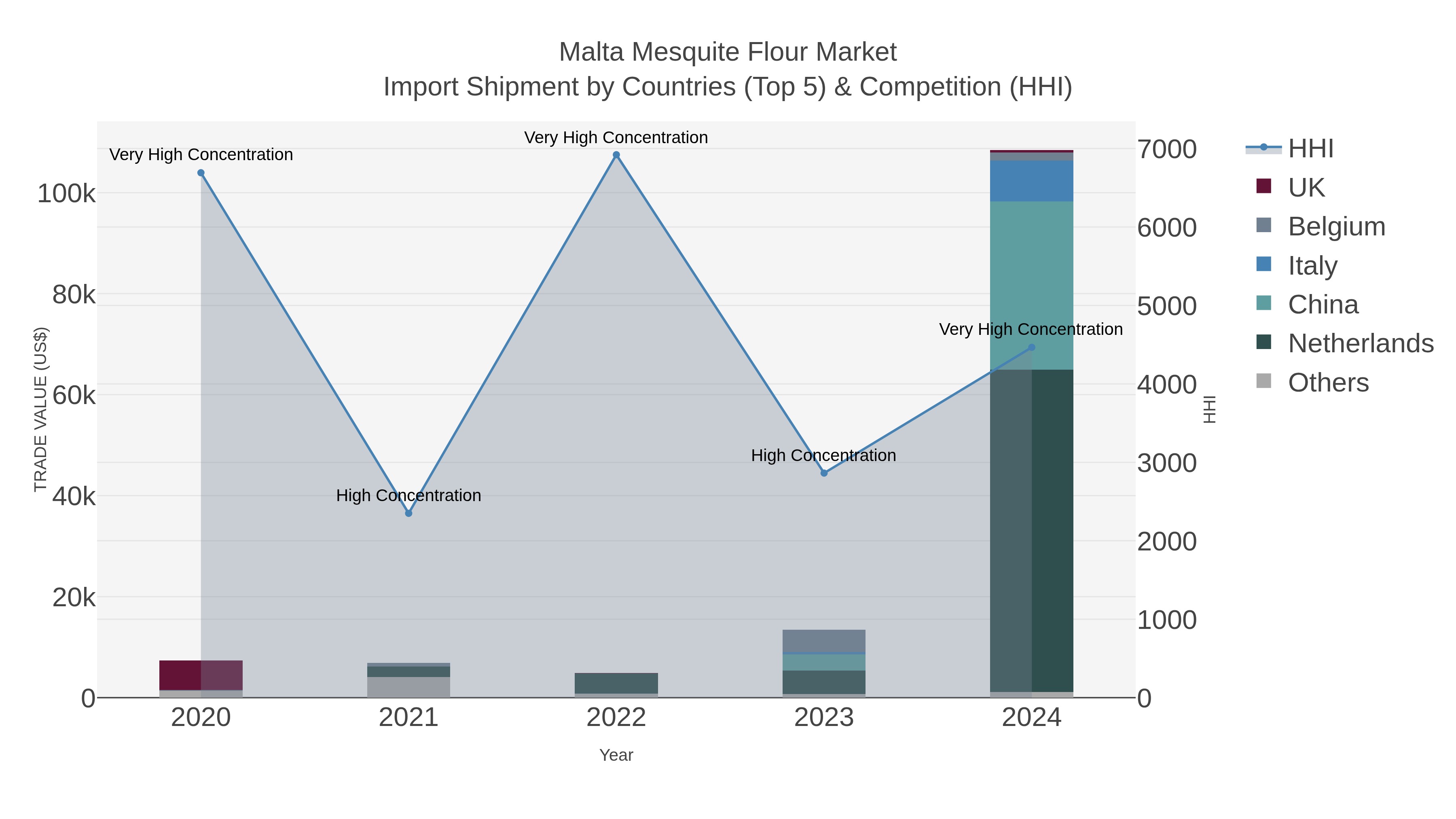 Malta Mesquite Flour Market Import Shipment by Countries (Top 5) & Competition (HHI)