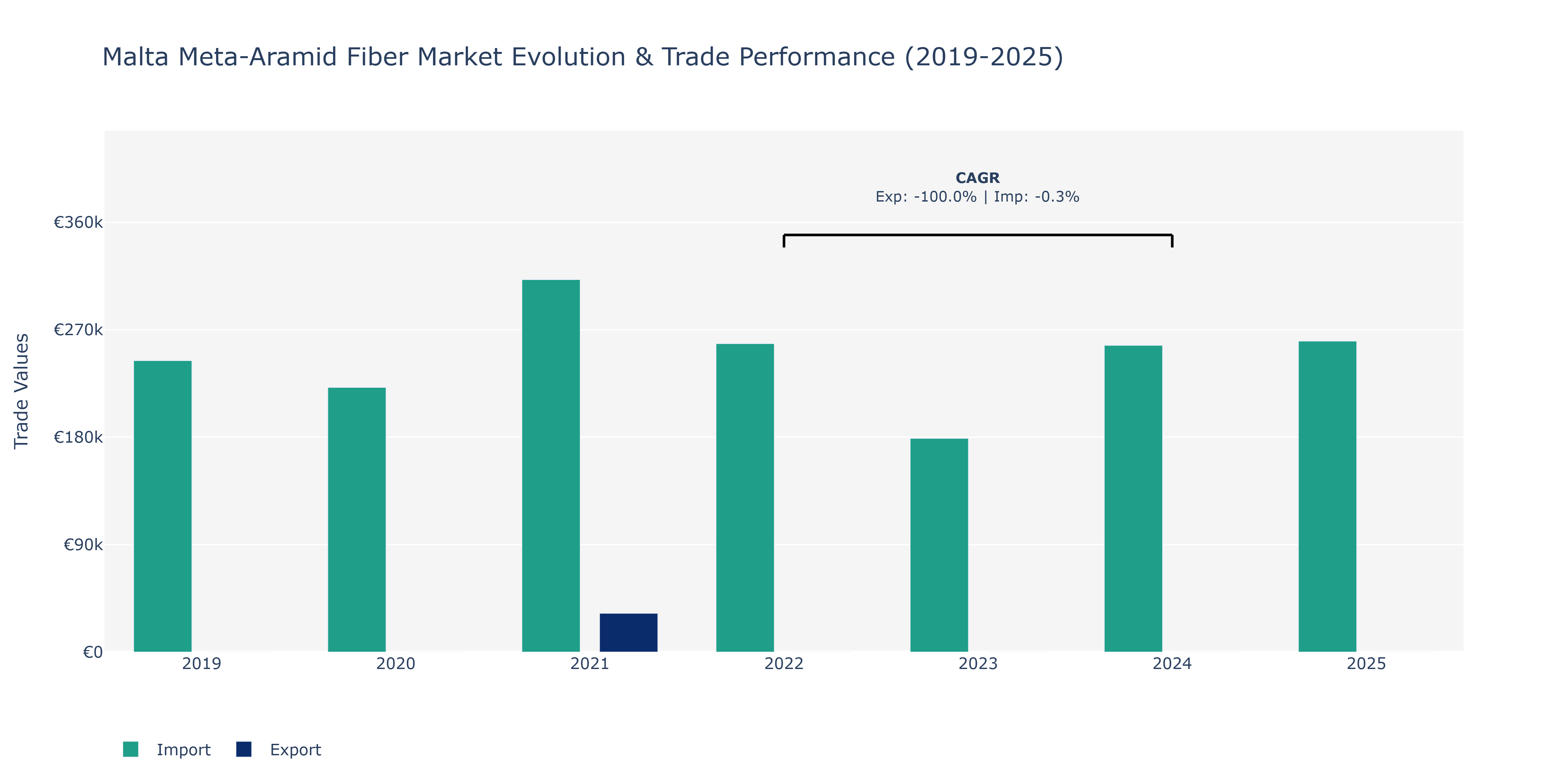 Malta Meta-Aramid Fiber Market: Production & Trade Performance (2019-2025)