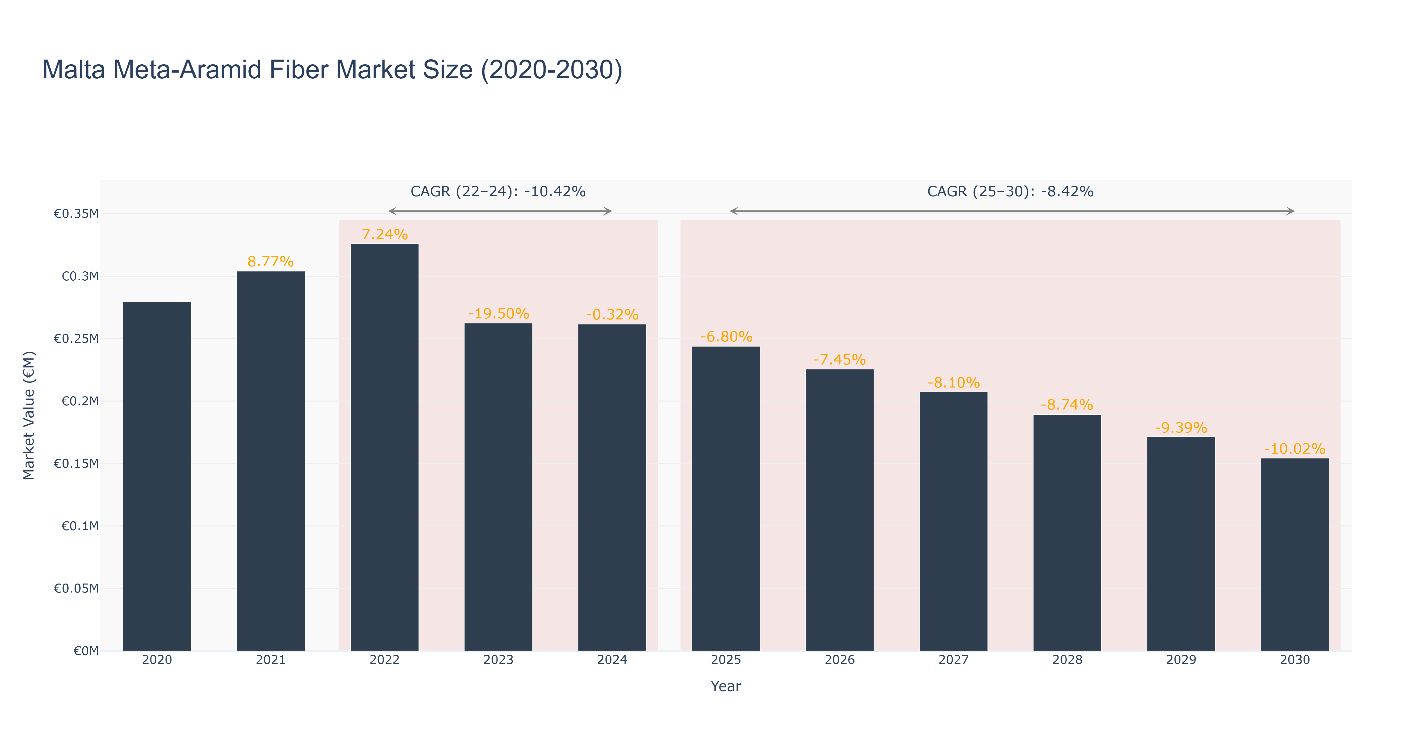 Malta Meta-Aramid Fiber Market Size (2020-2030)