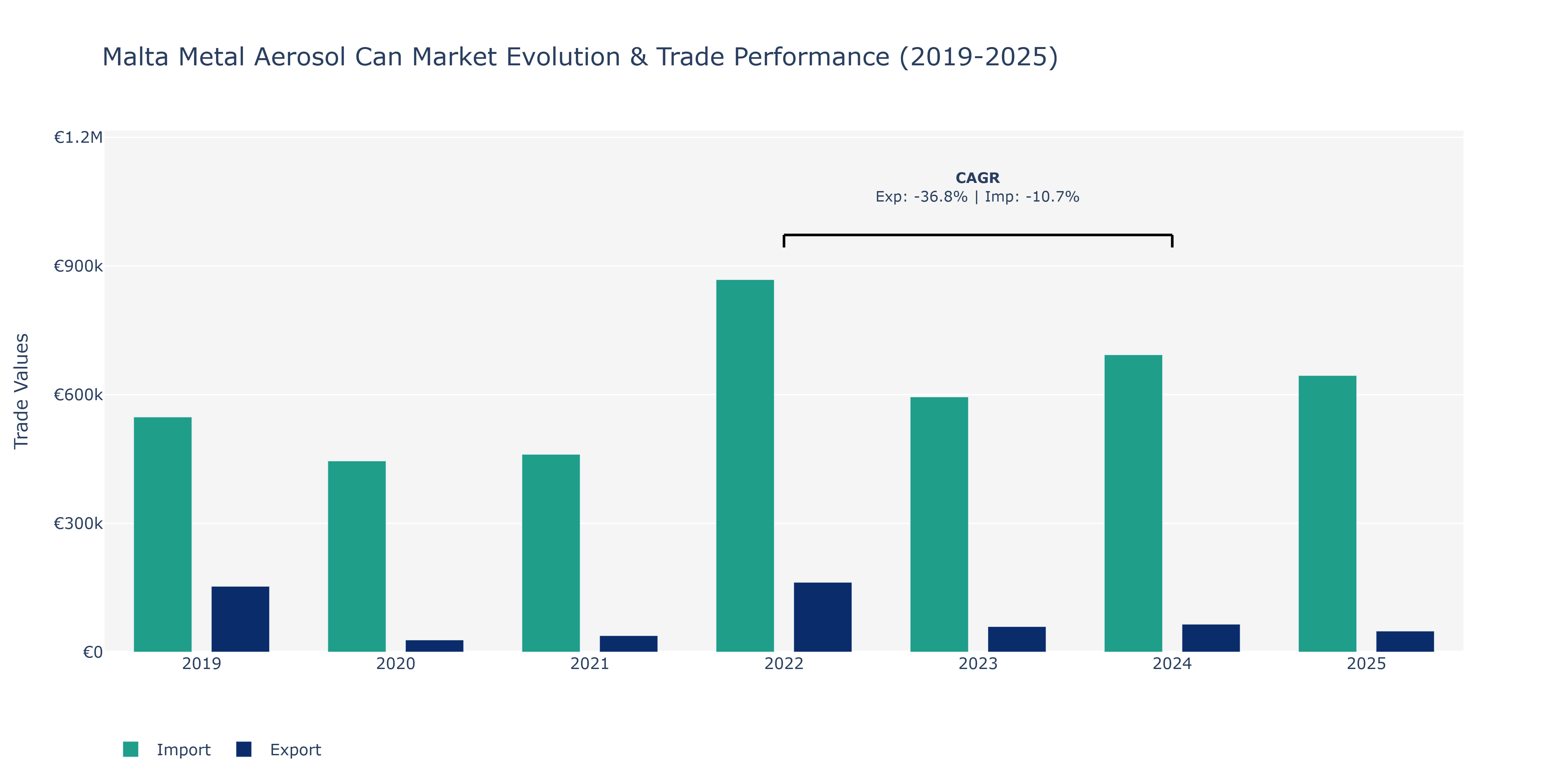 Malta Metal Aerosol Can Market: Production & Trade Performance (2019-2025)
