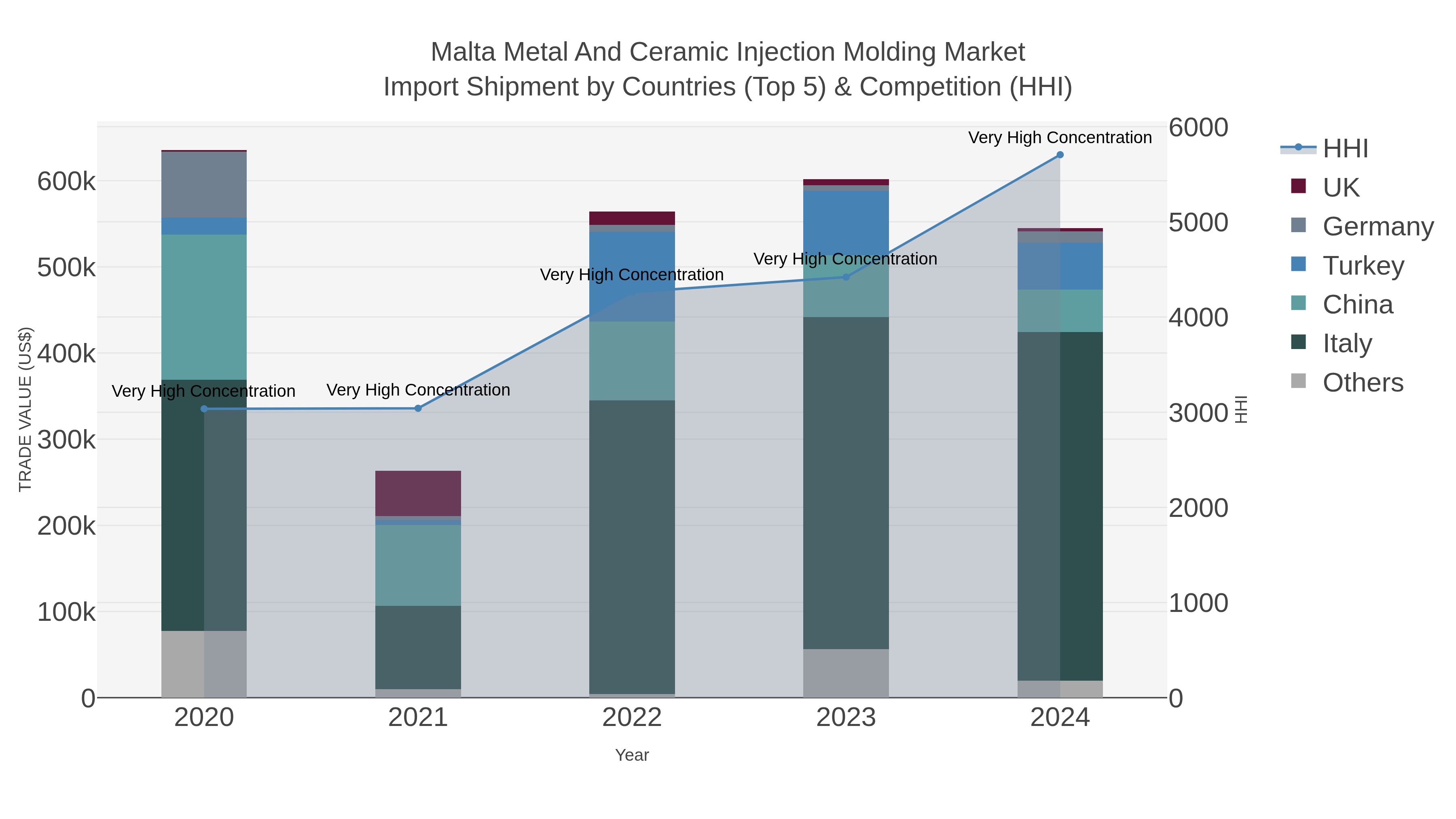 Malta Metal And Ceramic Injection Molding Market Import Shipment by Countries (Top 5) & Competition (HHI)