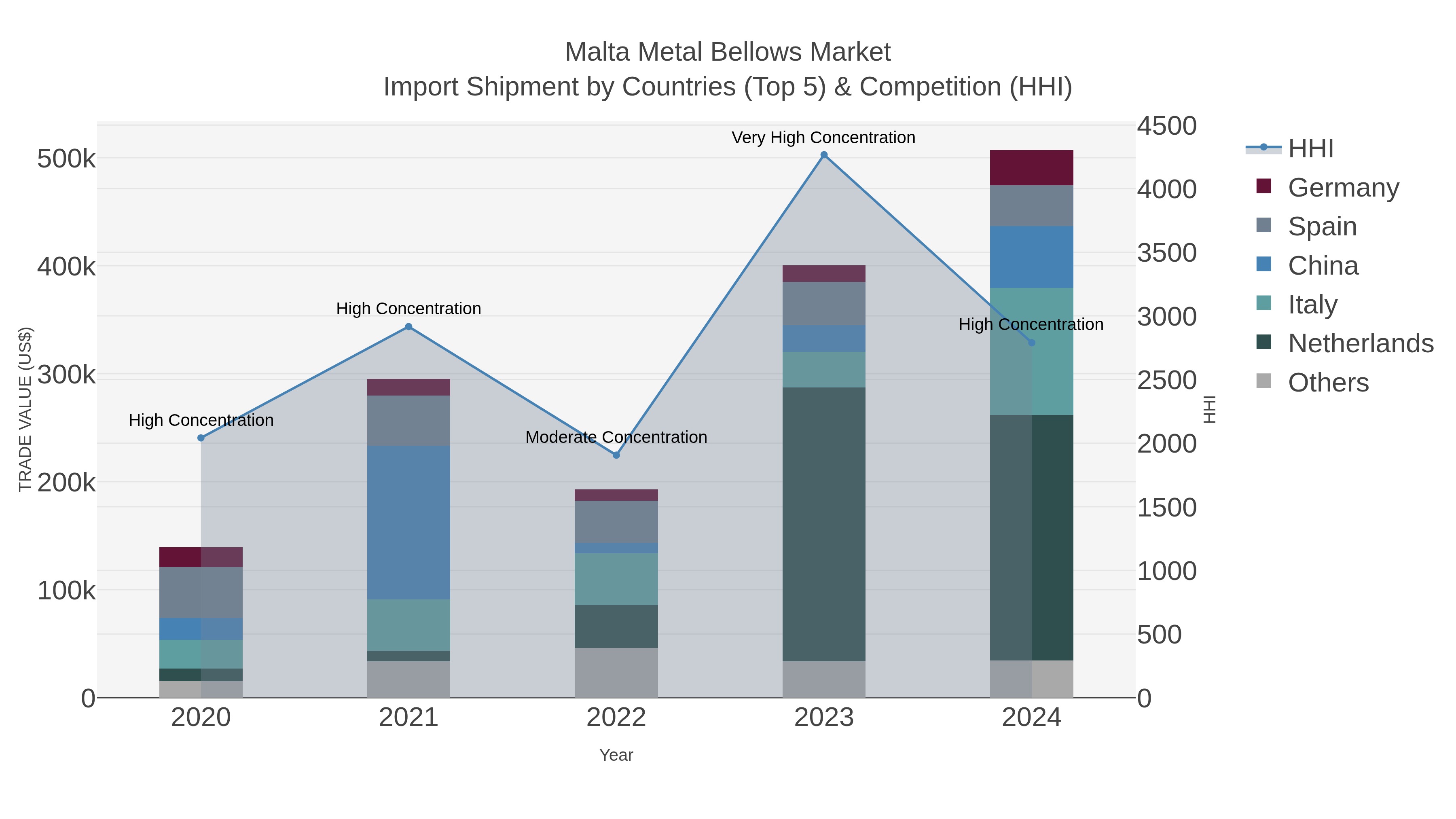 Malta Metal Bellows Market Import Shipment by Countries (Top 5) & Competition (HHI)
