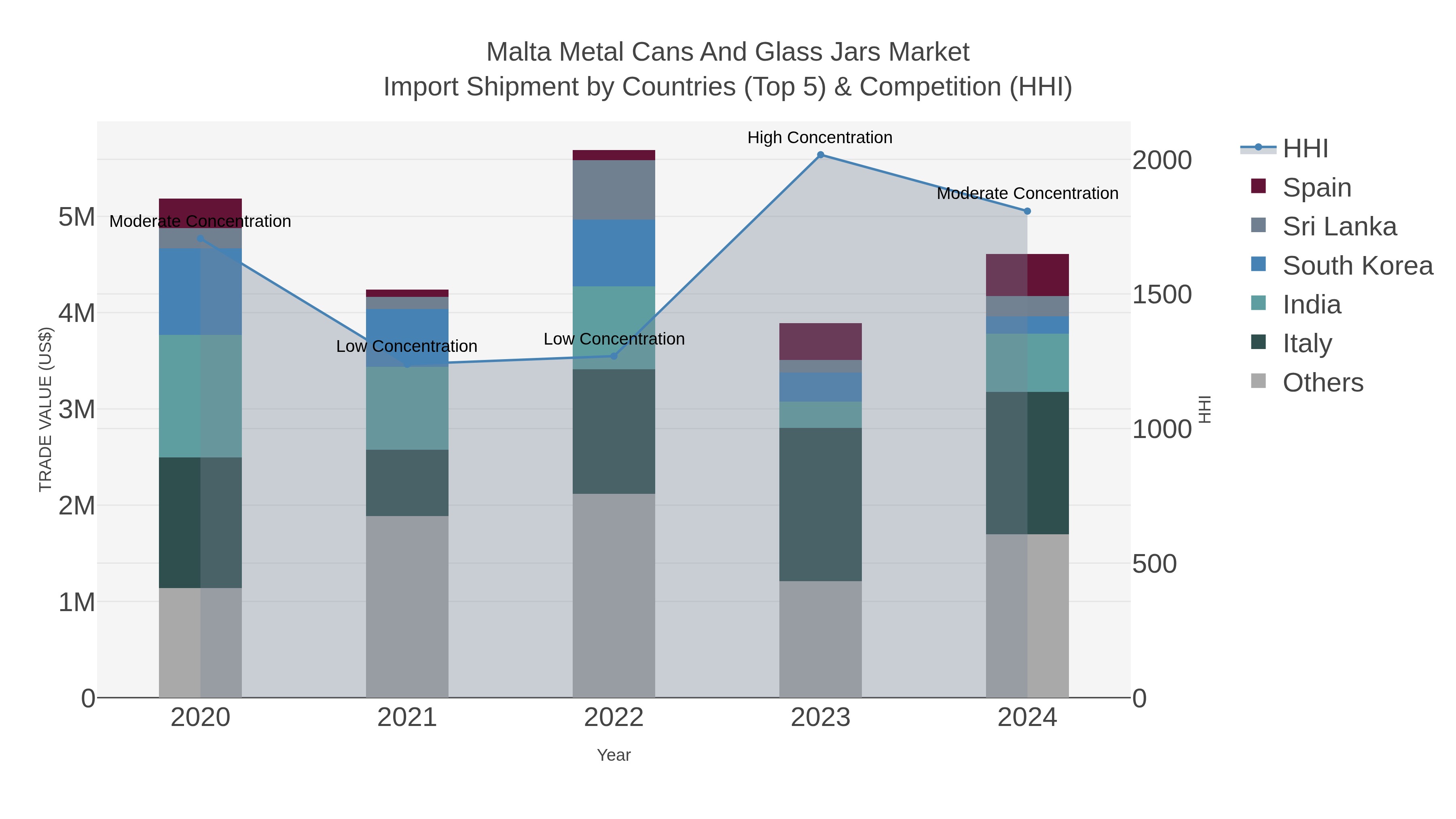 Malta Metal Cans And Glass Jars Market Import Shipment by Countries (Top 5) & Competition (HHI)