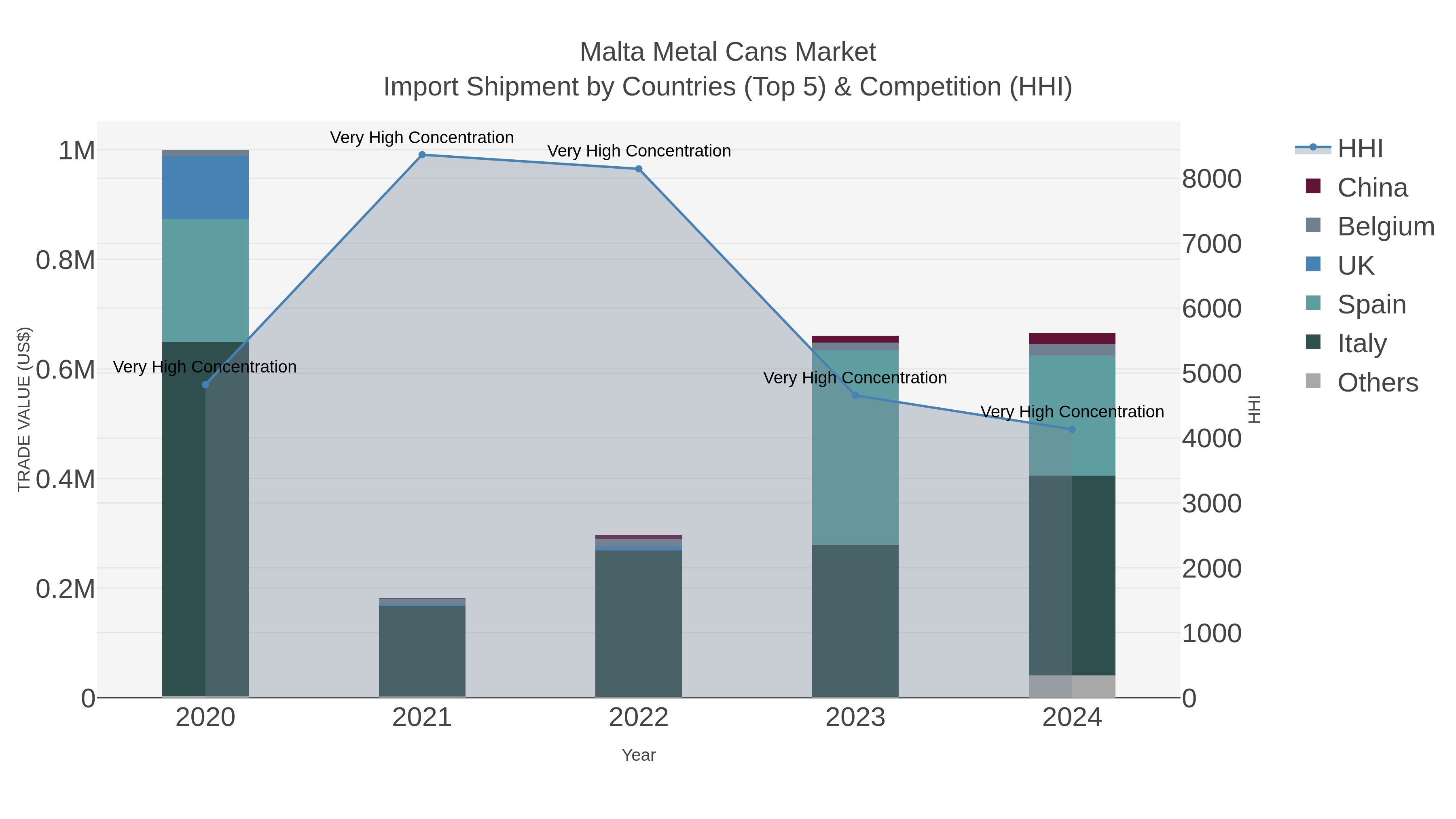 Malta Metal Cans Market Import Shipment by Countries (Top 5) & Competition (HHI)