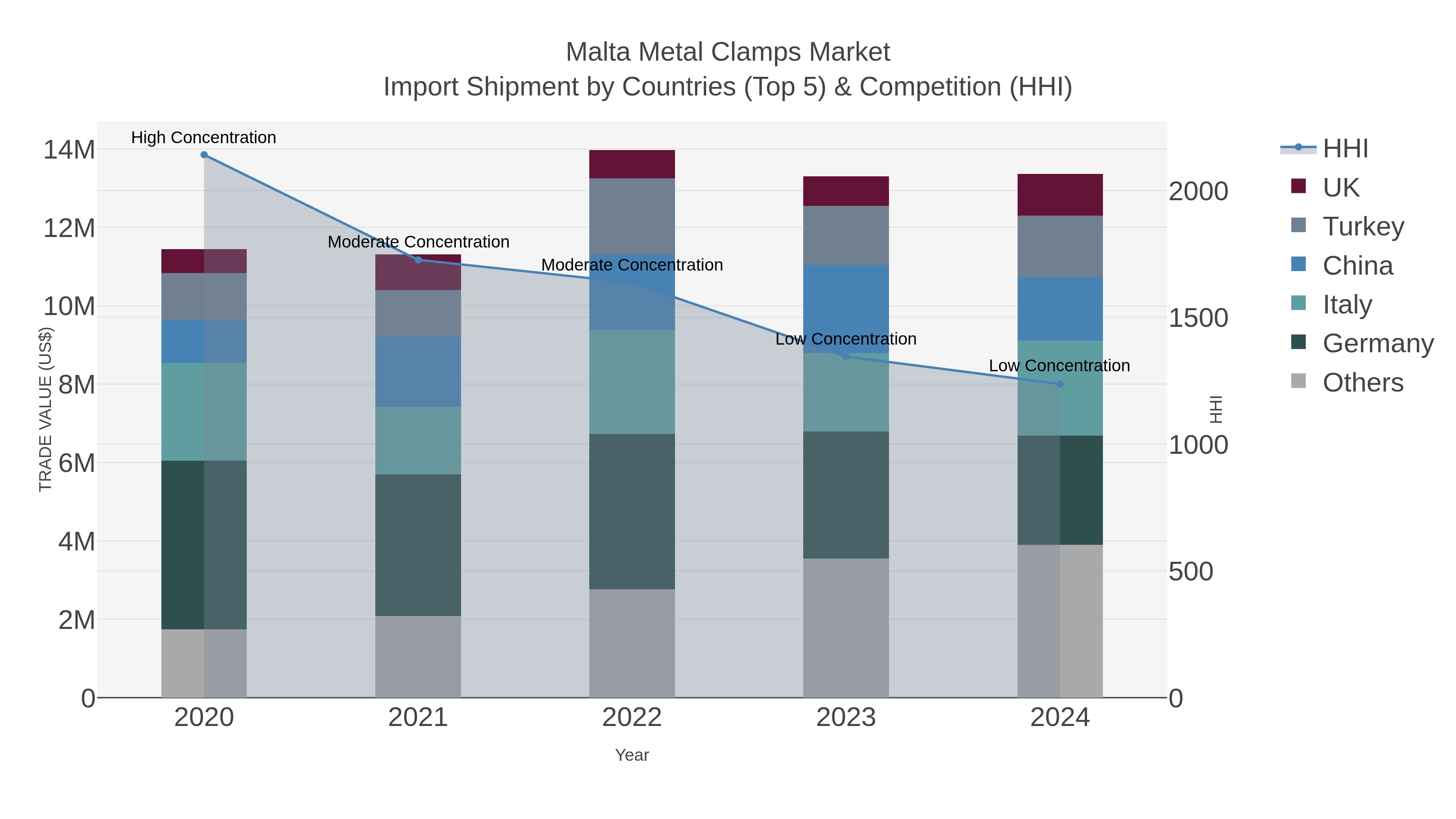 Malta Metal Clamps Market Import Shipment by Countries (Top 5) & Competition (HHI)