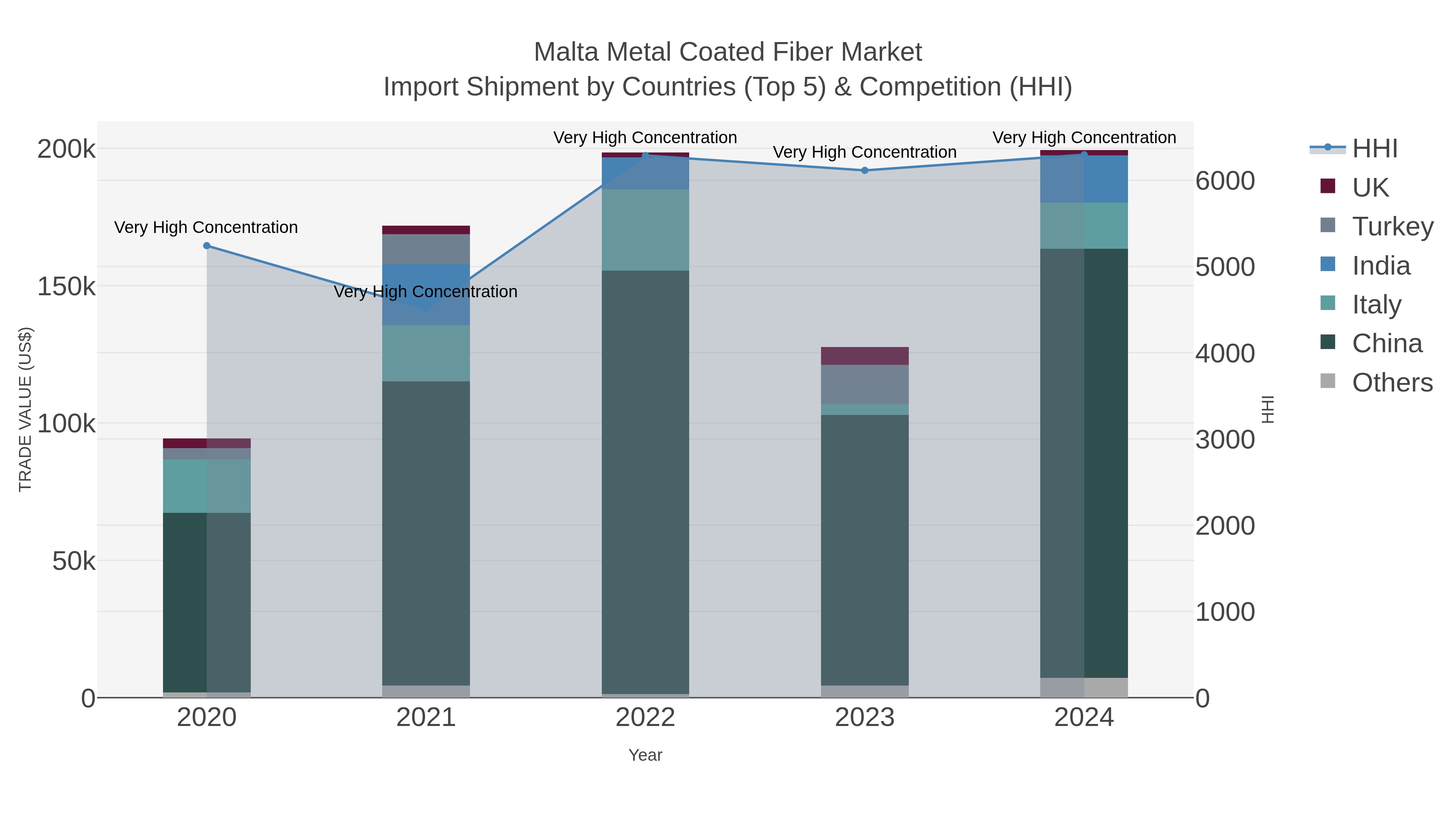 Malta Metal Coated Fiber Market Import Shipment by Countries (Top 5) & Competition (HHI)