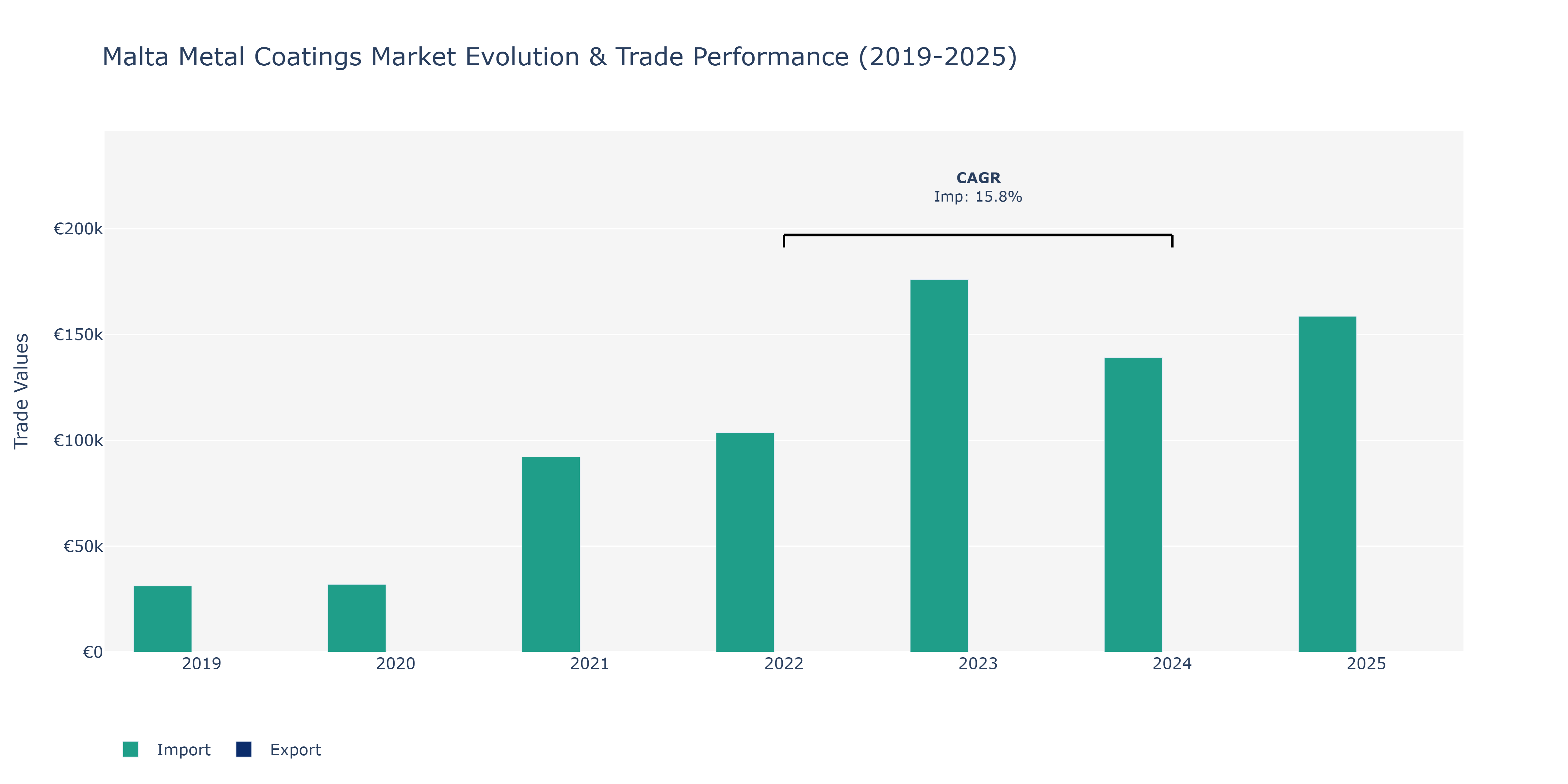 Malta Metal Coatings Market: Production & Trade Performance (2019-2025)