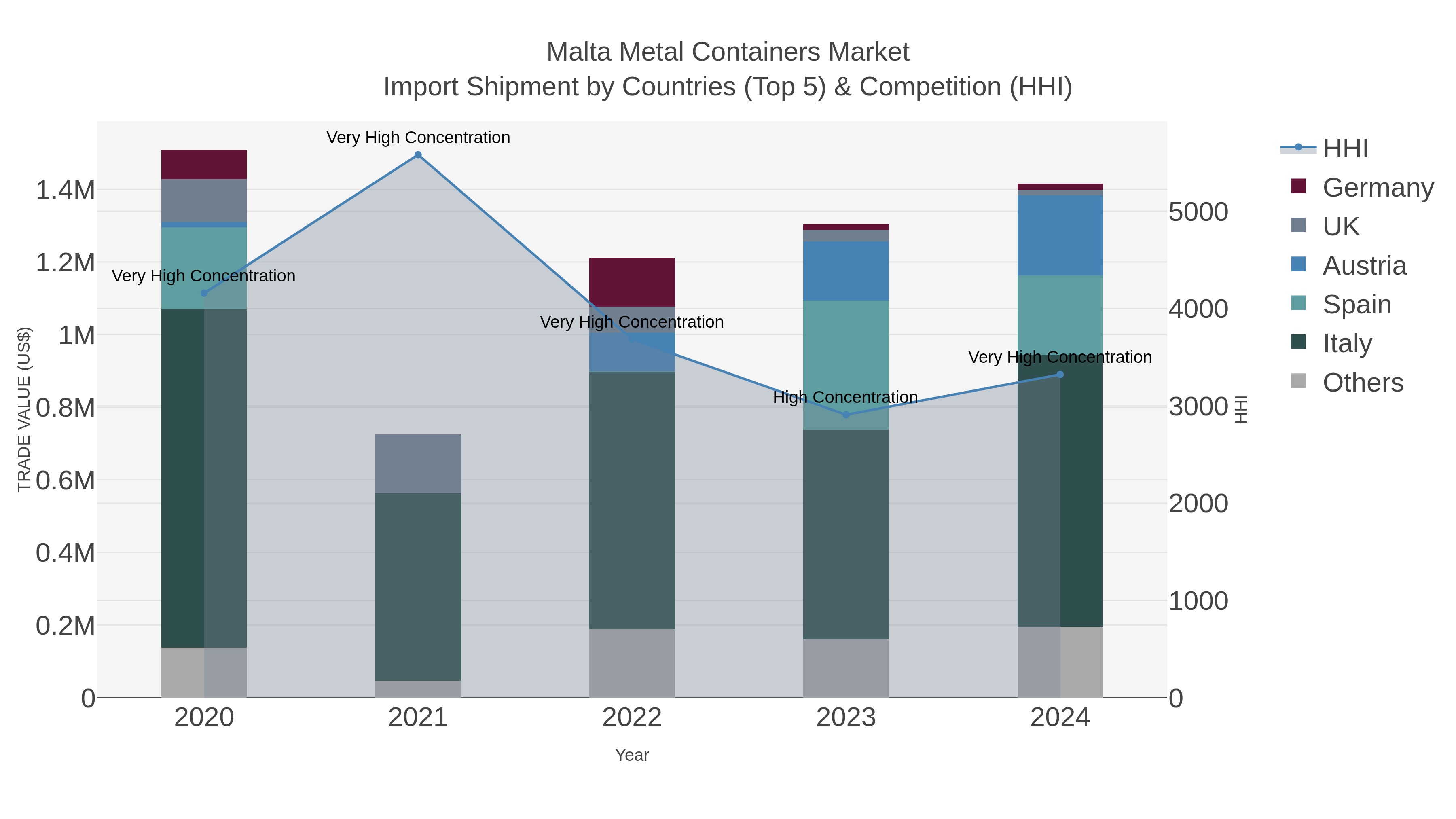 Malta Metal Containers Market Import Shipment by Countries (Top 5) & Competition (HHI)