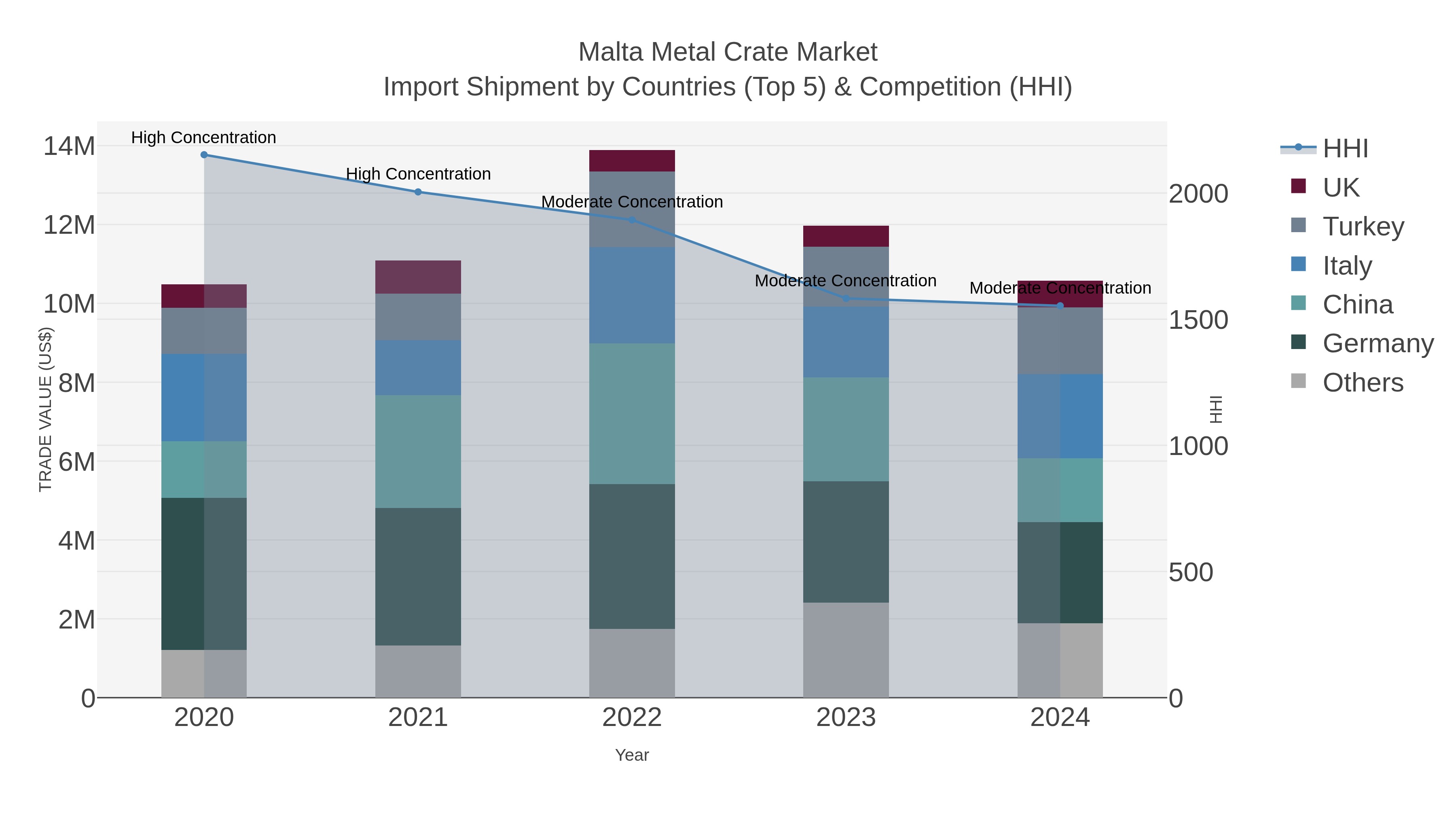 Malta Metal Crate Market Import Shipment by Countries (Top 5) & Competition (HHI)