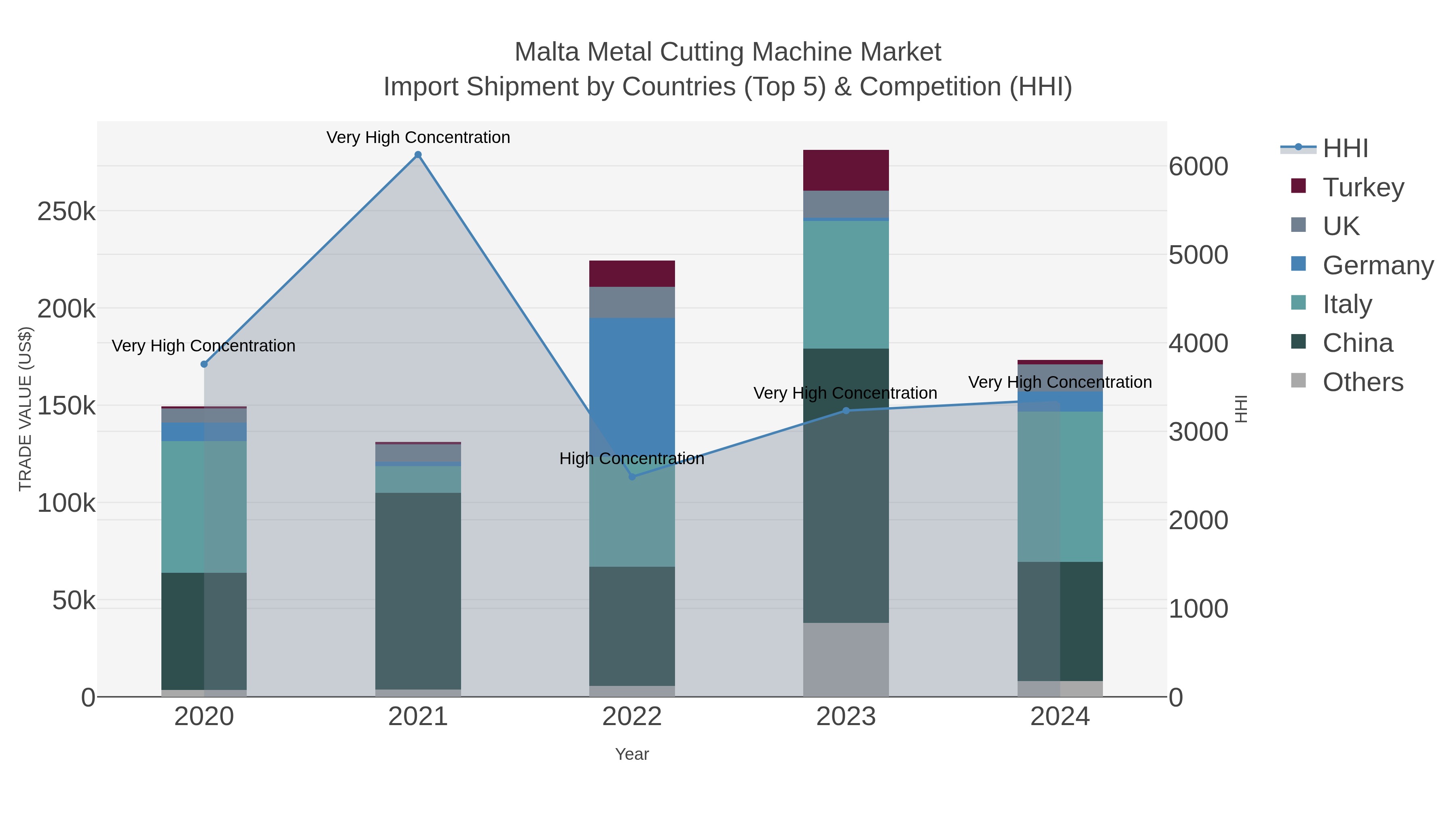 Malta Metal Cutting Machine Market Import Shipment by Countries (Top 5) & Competition (HHI)