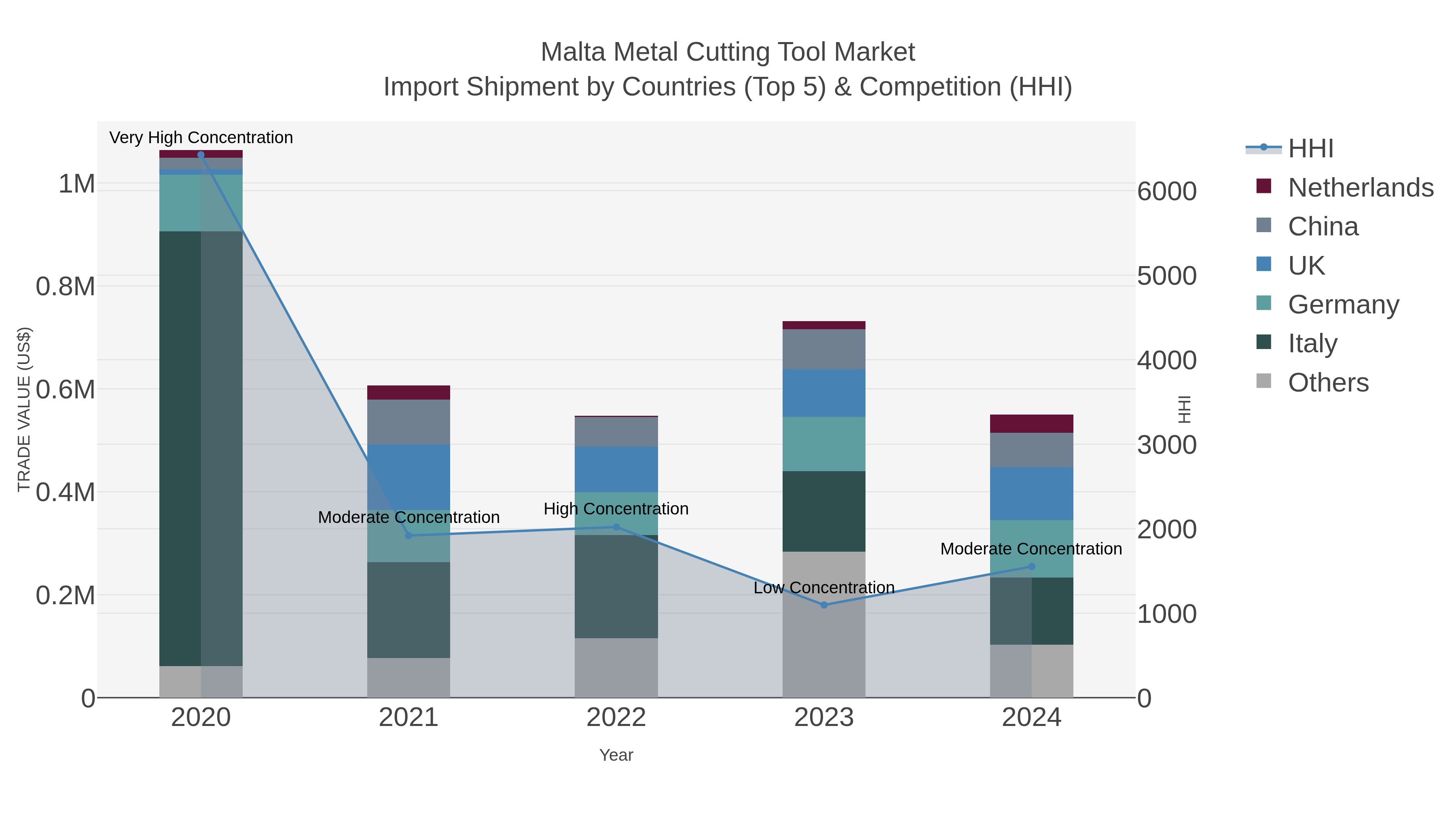 Malta Metal Cutting Tool Market Import Shipment by Countries (Top 5) & Competition (HHI)