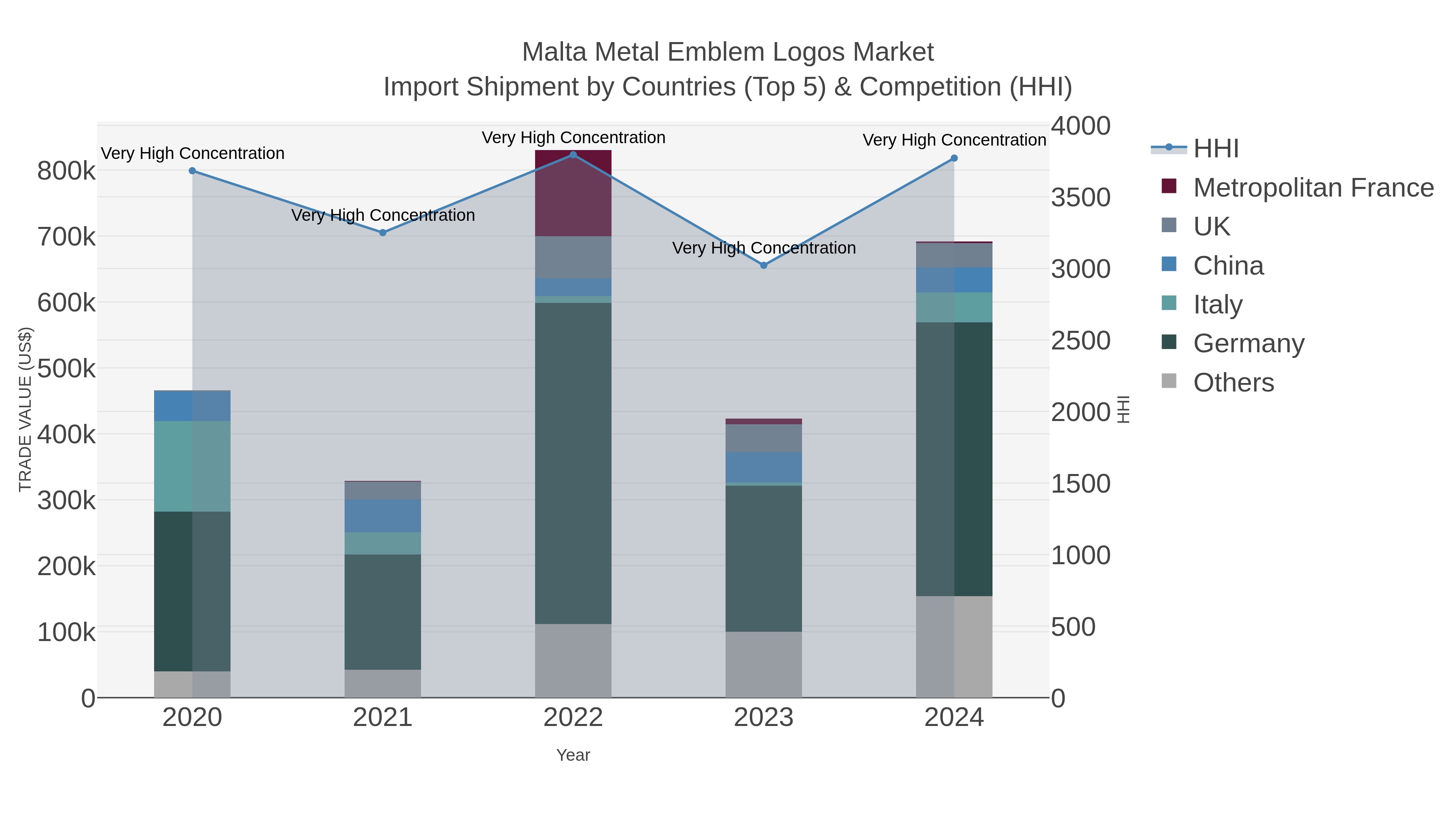 Malta Metal Emblem Logos Market Import Shipment by Countries (Top 5) & Competition (HHI)