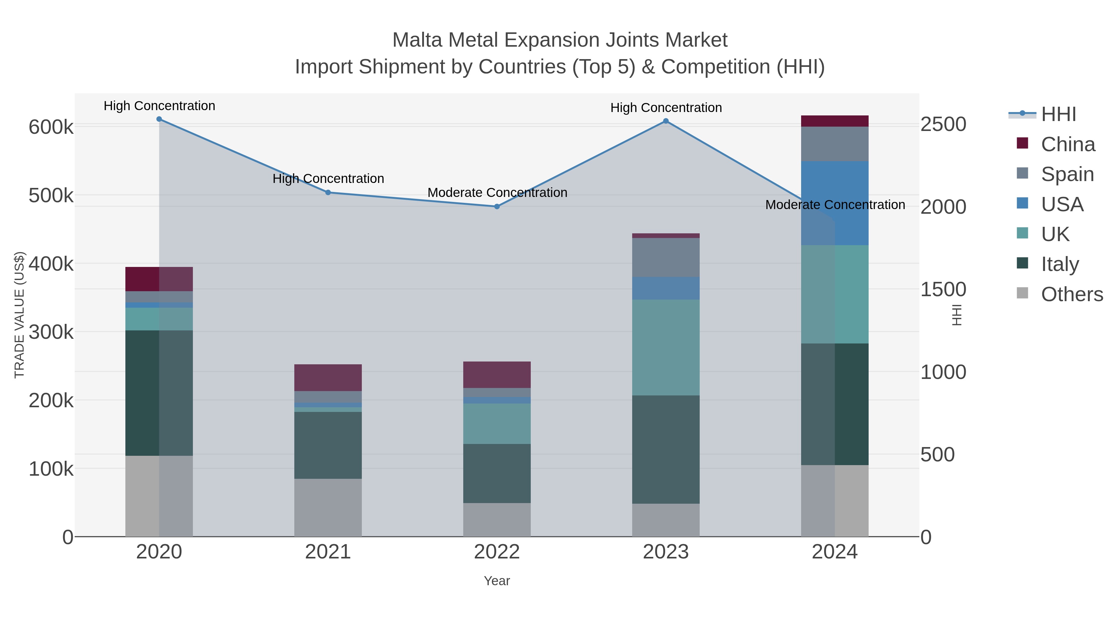 Malta Metal Expansion Joints Market Import Shipment by Countries (Top 5) & Competition (HHI)