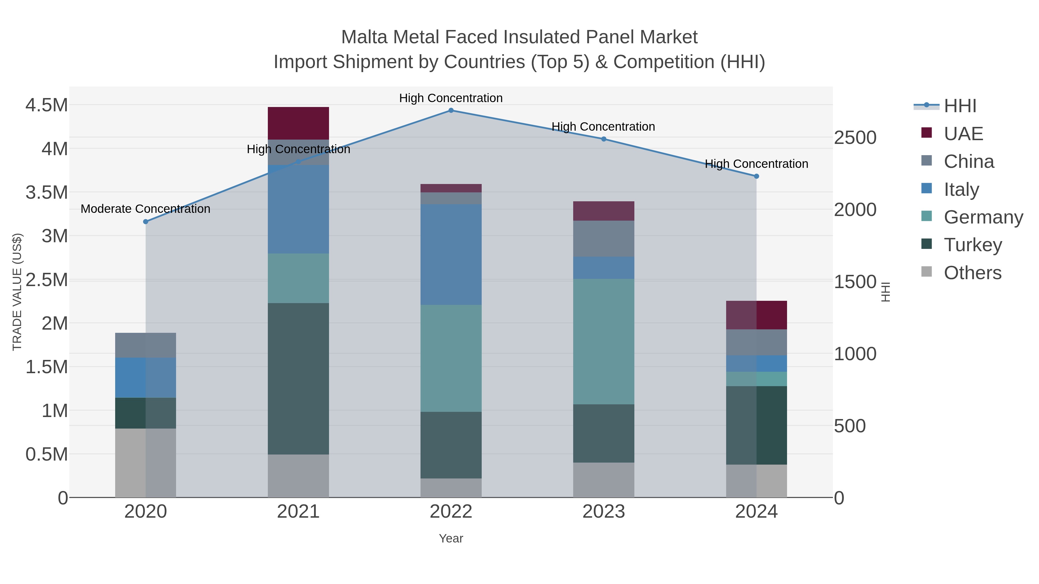 Malta Metal Faced Insulated Panel Market Import Shipment by Countries (Top 5) & Competition (HHI)