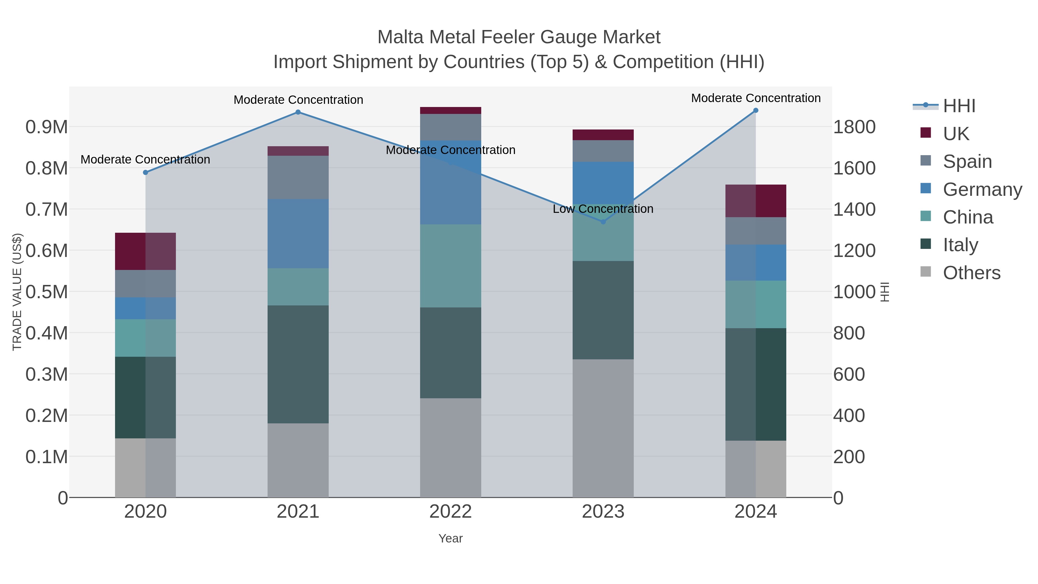 Malta Metal Feeler Gauge Market Import Shipment by Countries (Top 5) & Competition (HHI)