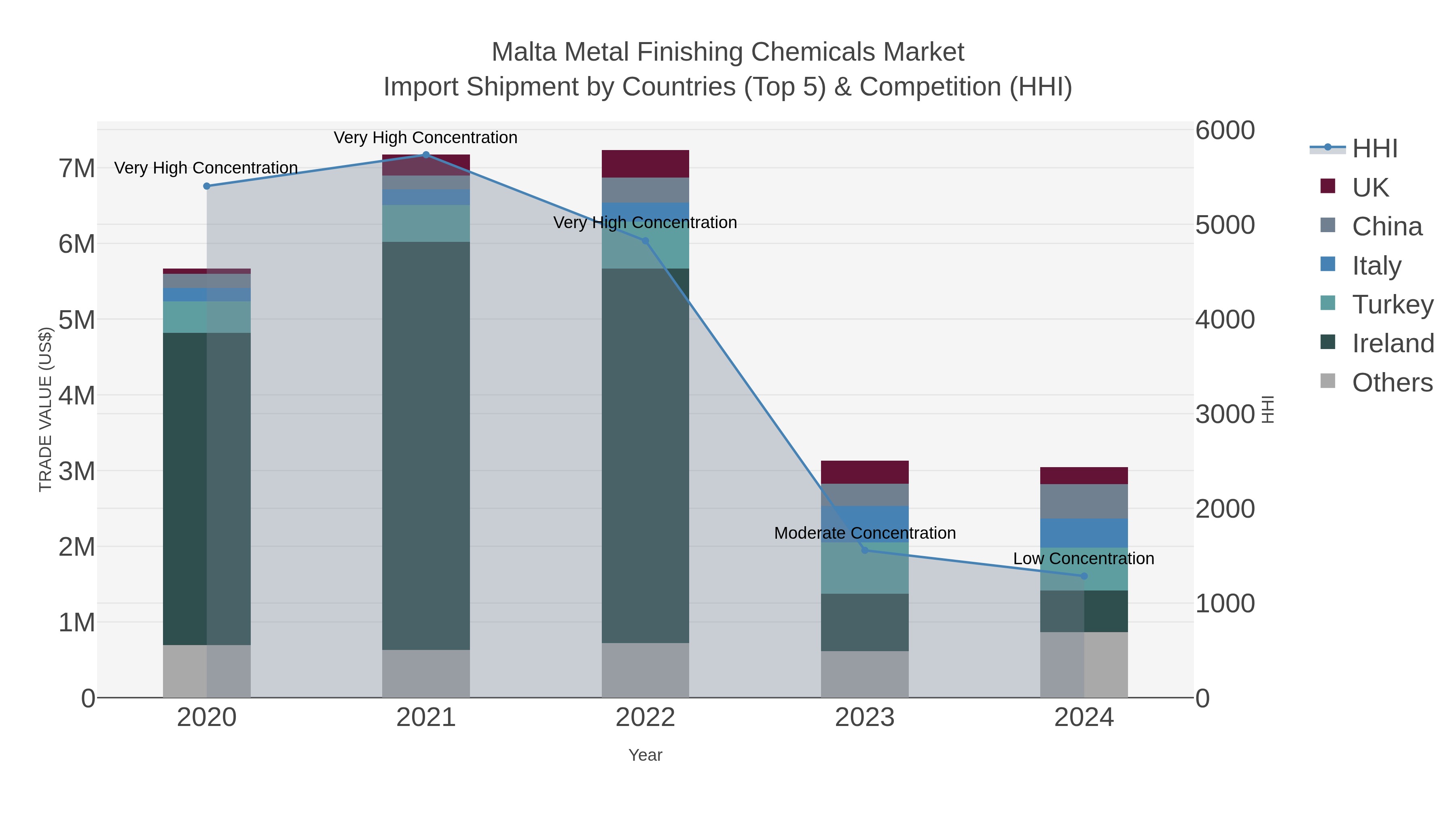 Malta Metal Finishing Chemicals Market Import Shipment by Countries (Top 5) & Competition (HHI)