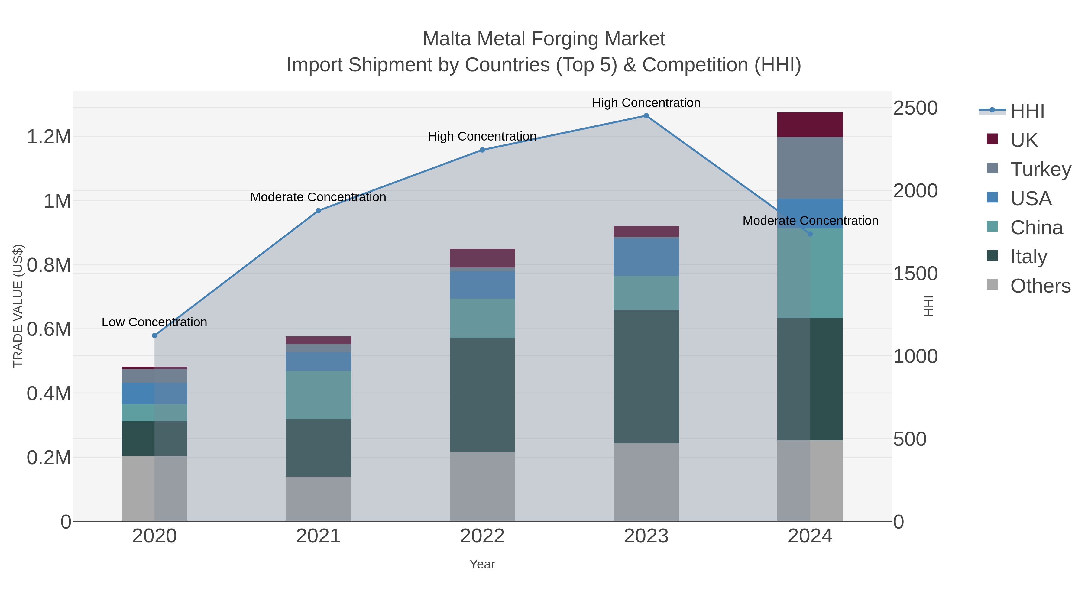 Malta Metal Forging Market Import Shipment by Countries (Top 5) & Competition (HHI)