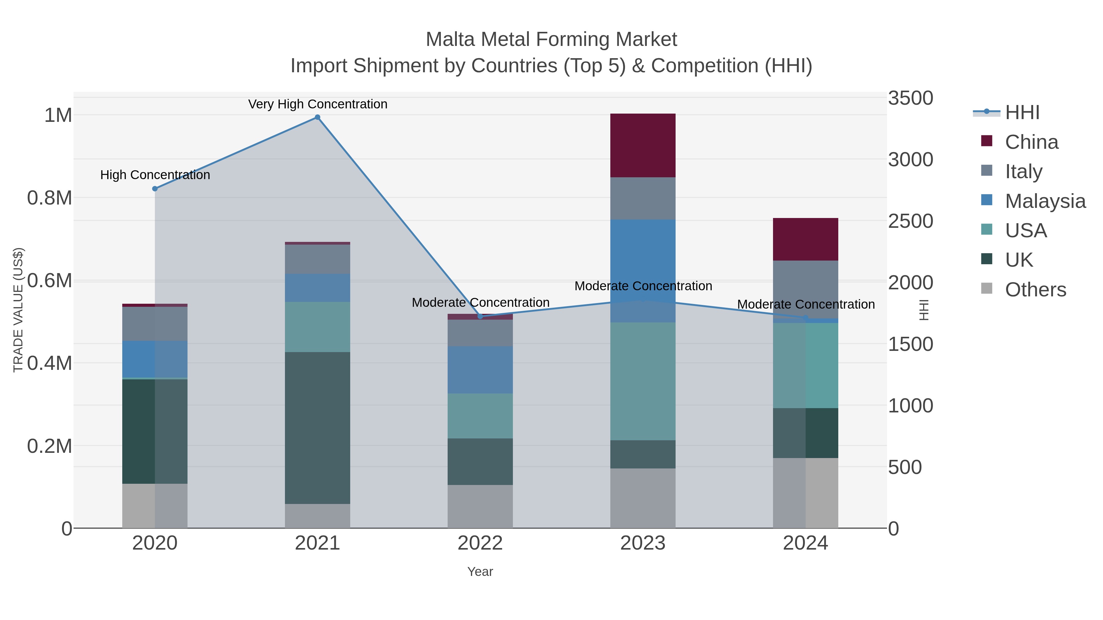 Malta Metal Forming Market Import Shipment by Countries (Top 5) & Competition (HHI)