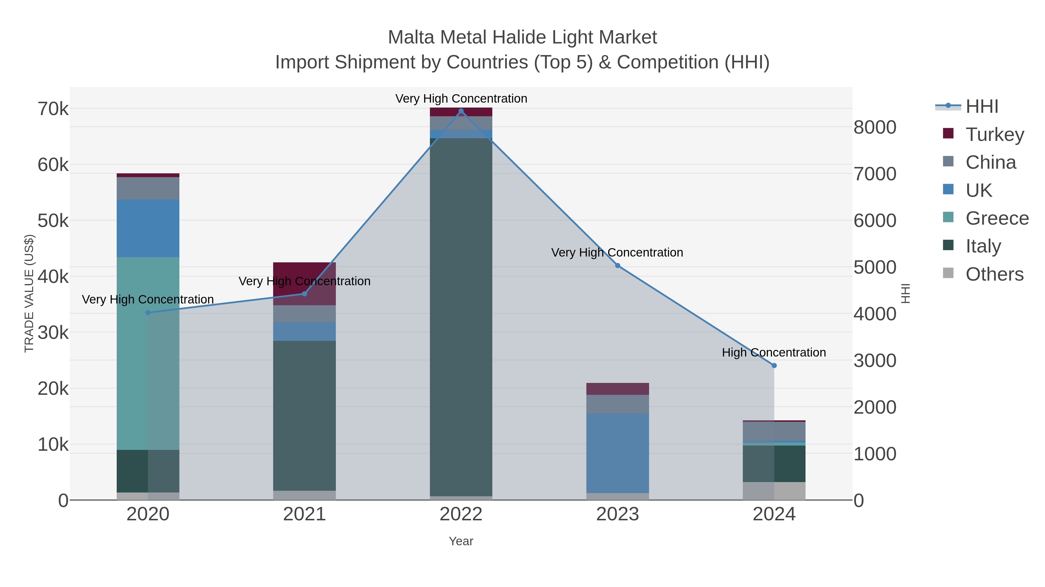 Malta Metal Halide Light Market Import Shipment by Countries (Top 5) & Competition (HHI)