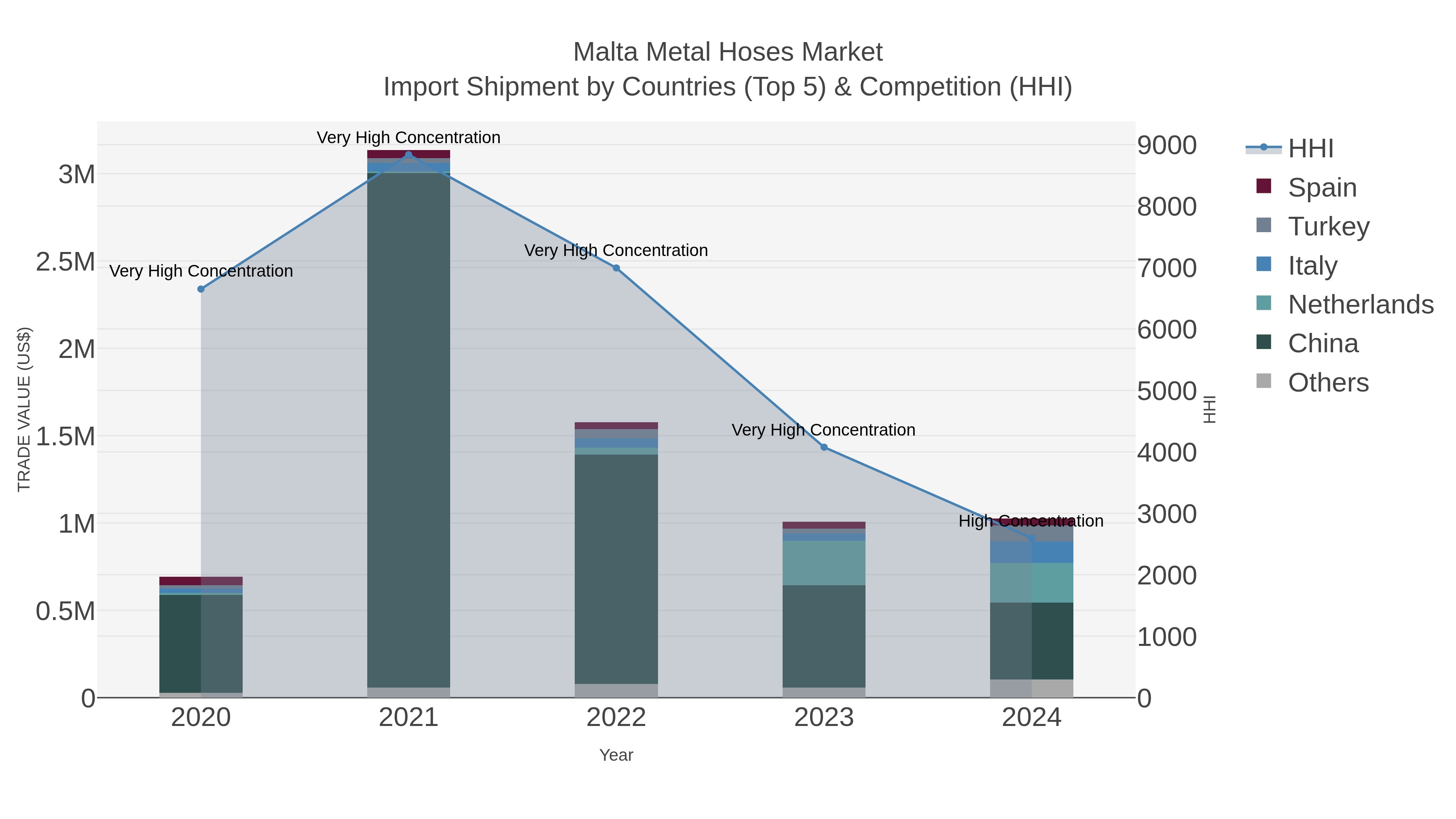Malta Metal Hoses Market Import Shipment by Countries (Top 5) & Competition (HHI)